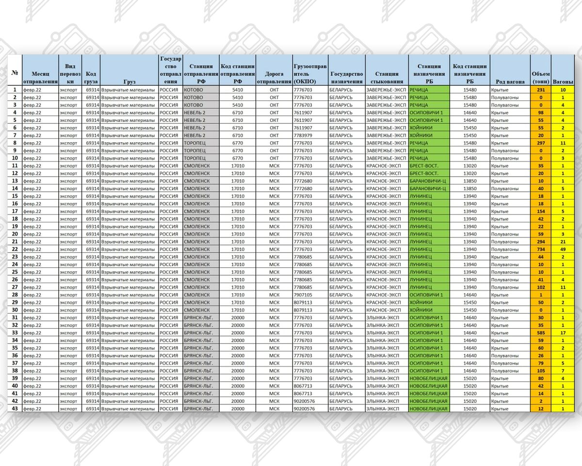 Information on ammunition imports in February–March 2022 (Page 1)
