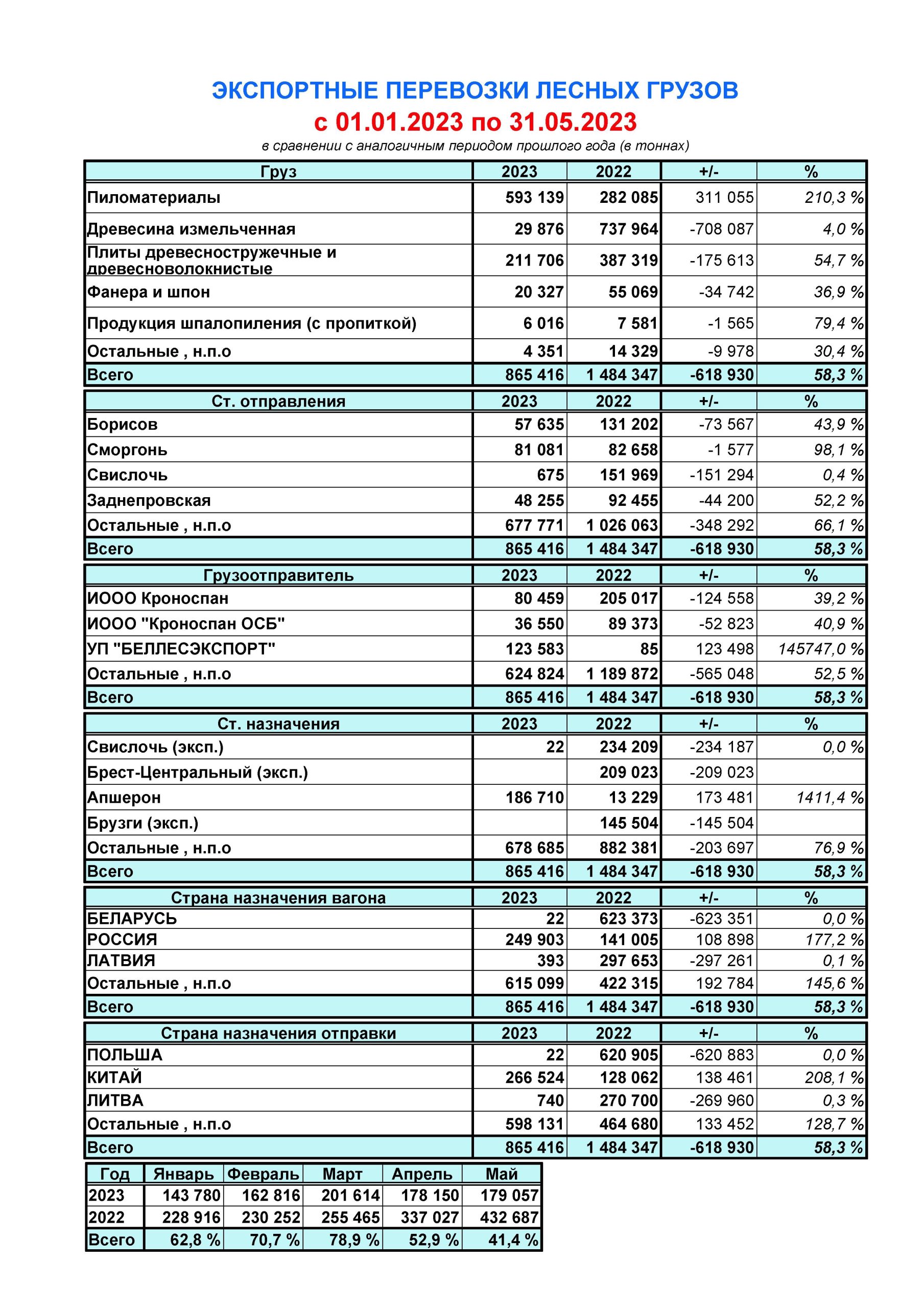 3. Timber cargo