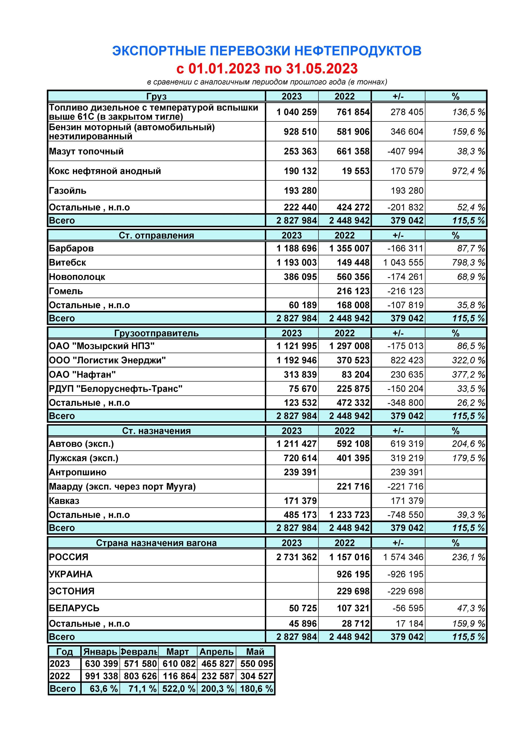 2. Petroleum products