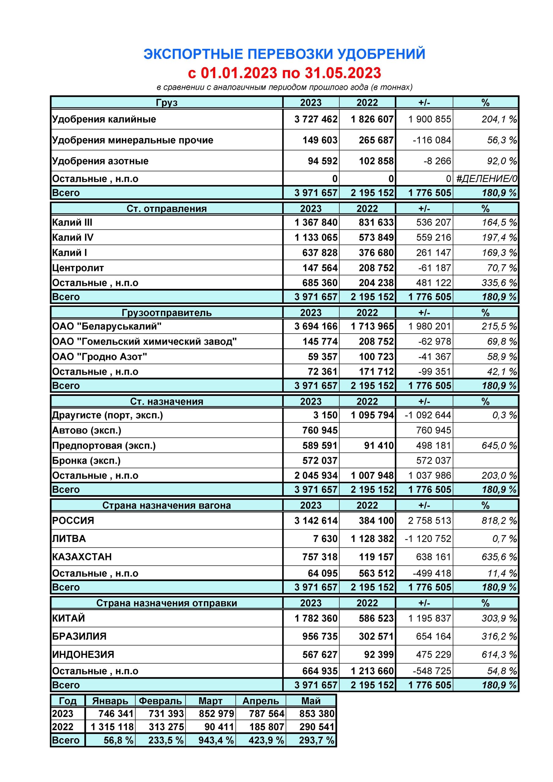 1. Fertilizers