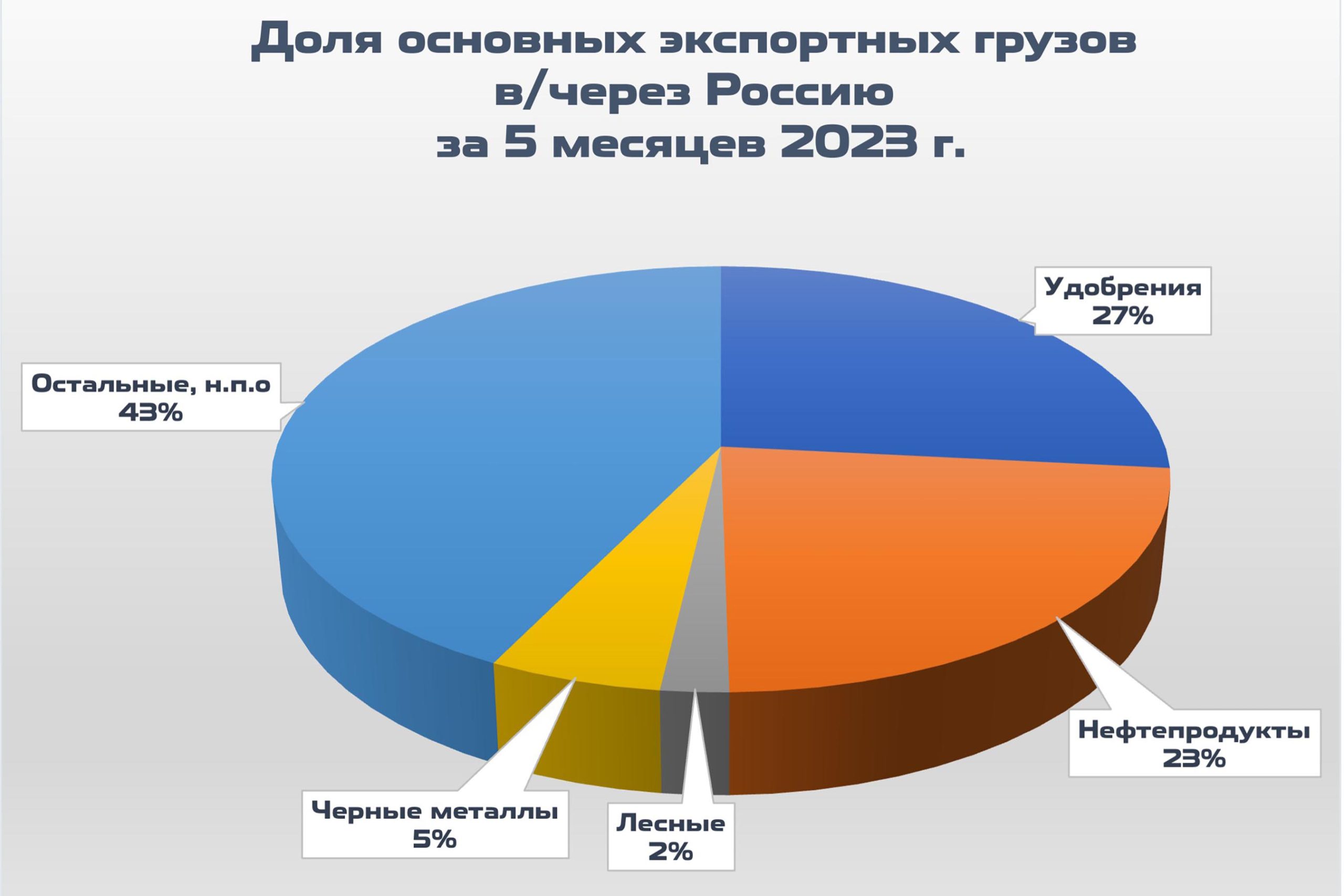 1. Share of major export goods