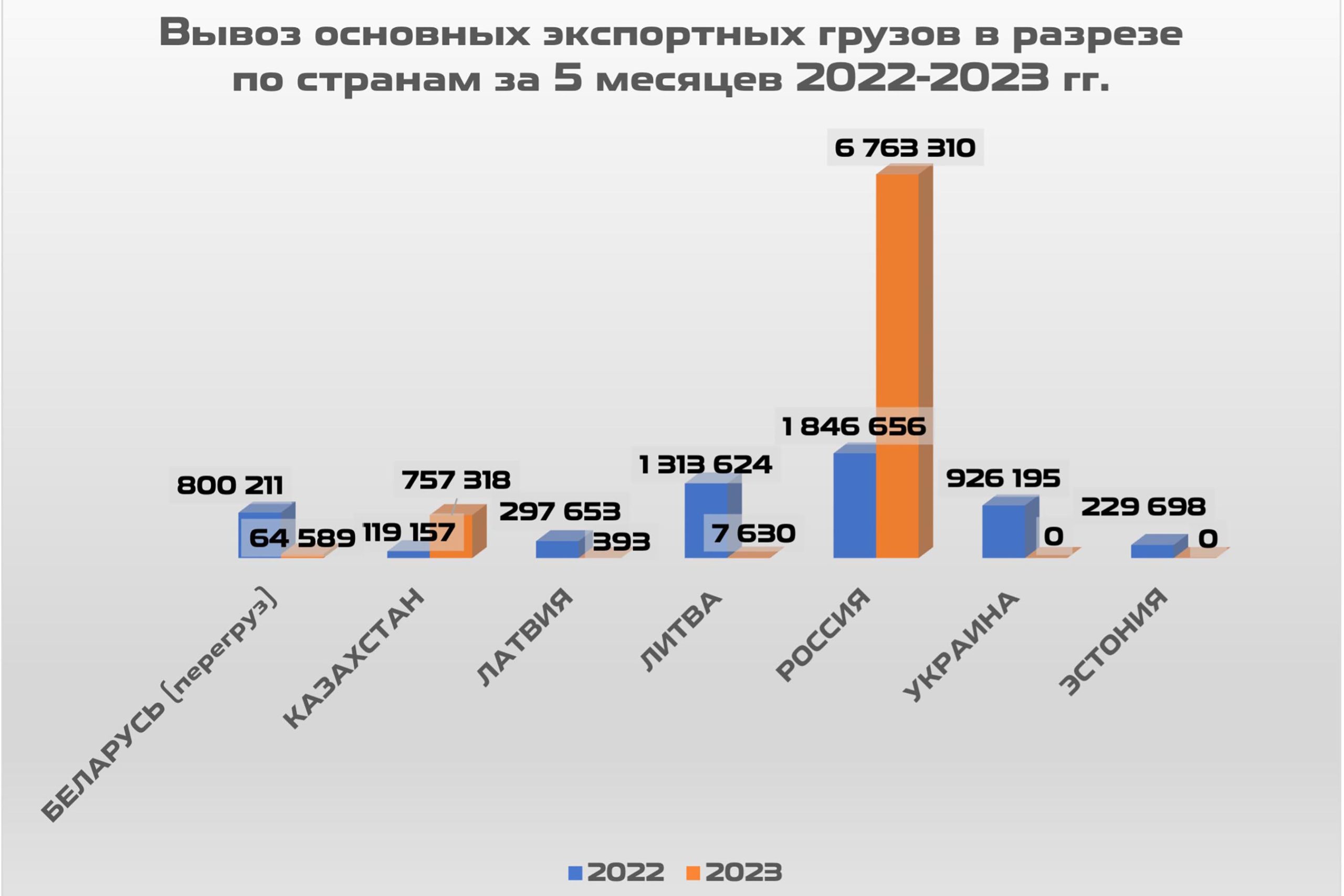 2. Major export goods shipments by country