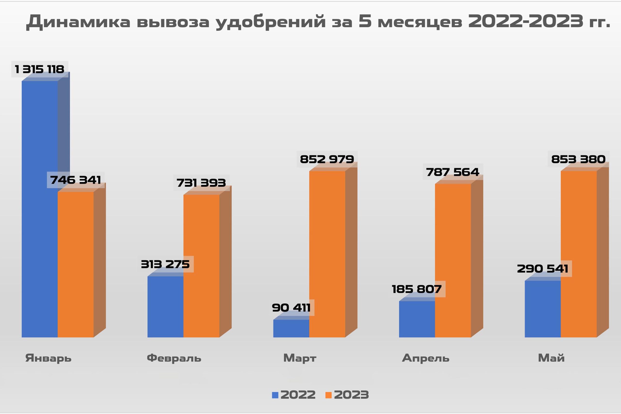 2. Dynamics of fertilizer exports