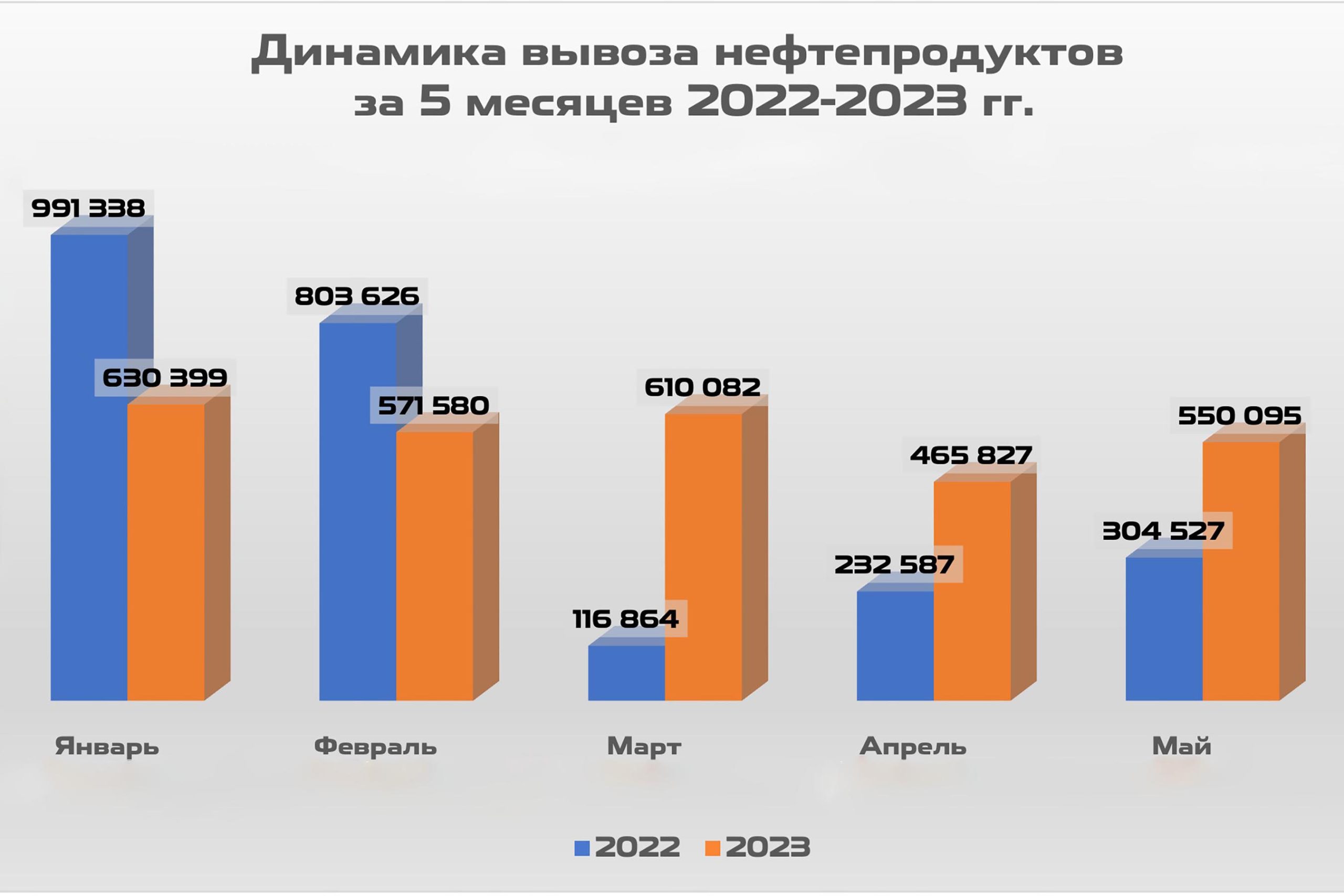 2. Dynamics of petroleum product exports