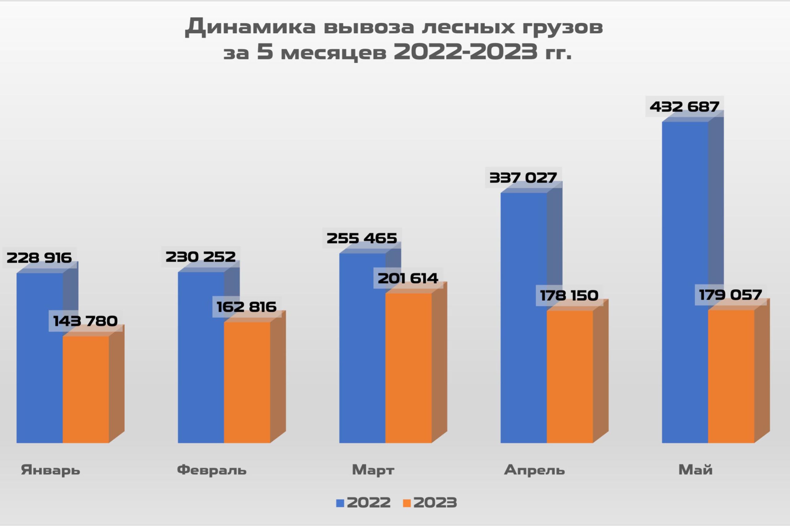2. Dynamics of timber exports