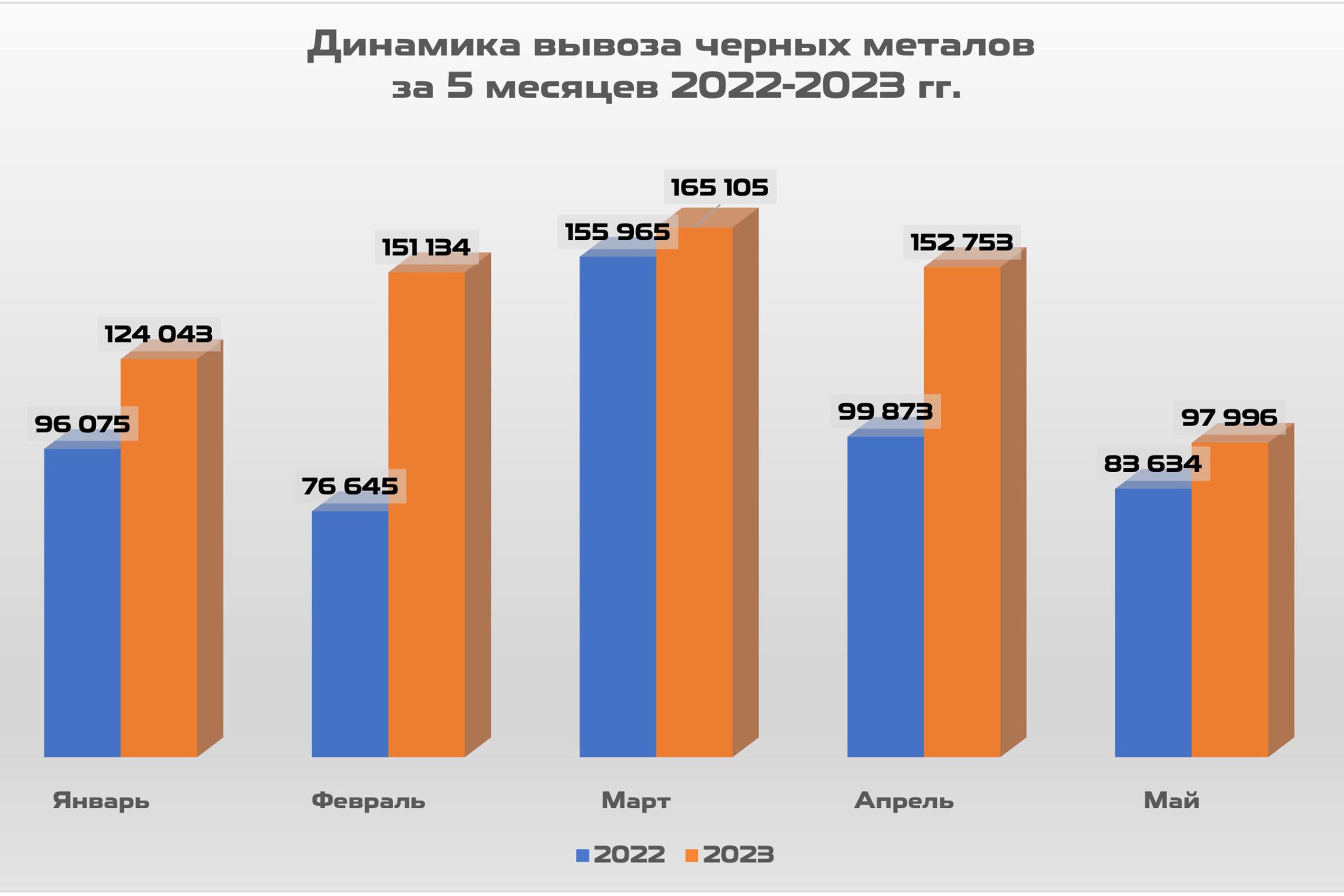 2. Dynamics of ferrous metal exports