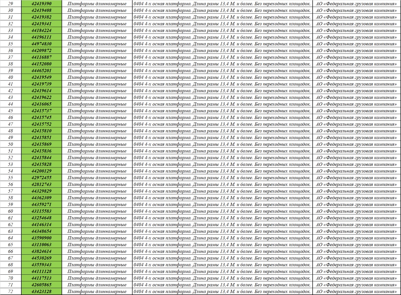 2 - List of flatcars arriving at Urechye station for loading