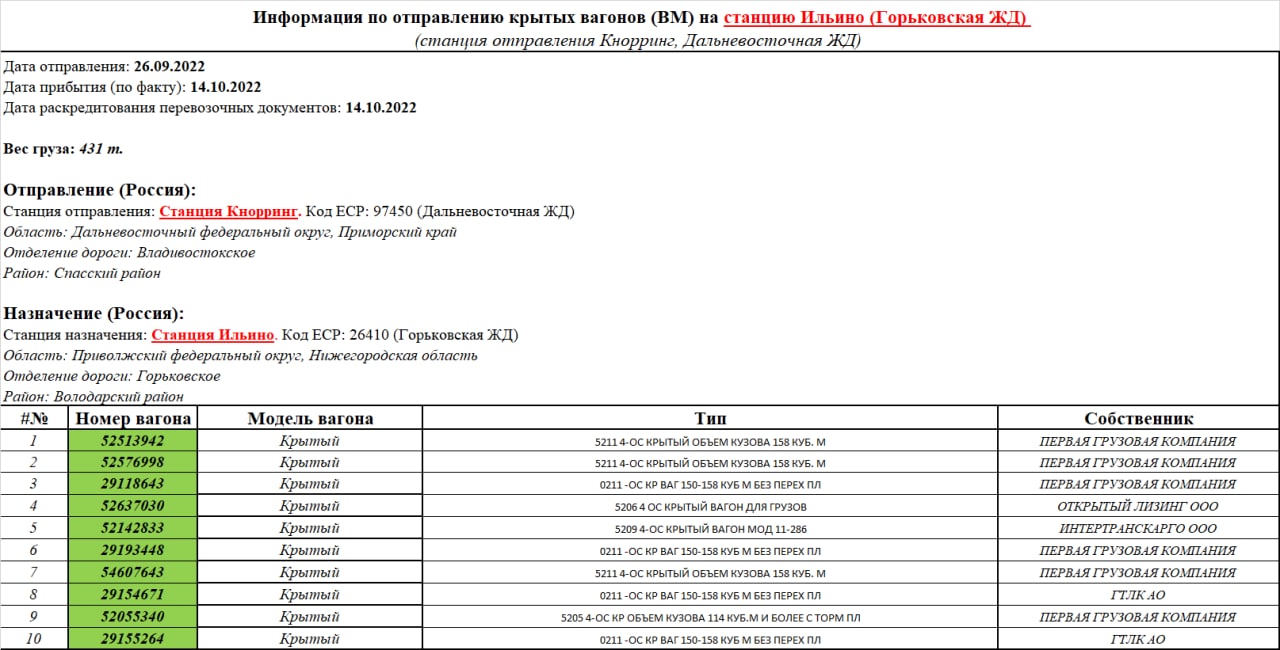 Information on boxcars carrying explosive materials dispatched to Ilyino station