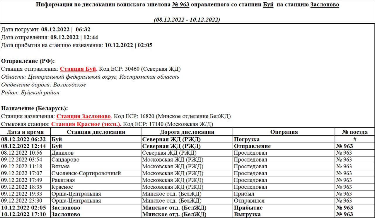Location information for troop train No. 963 dispatched from Buy station to Zaslonovo station