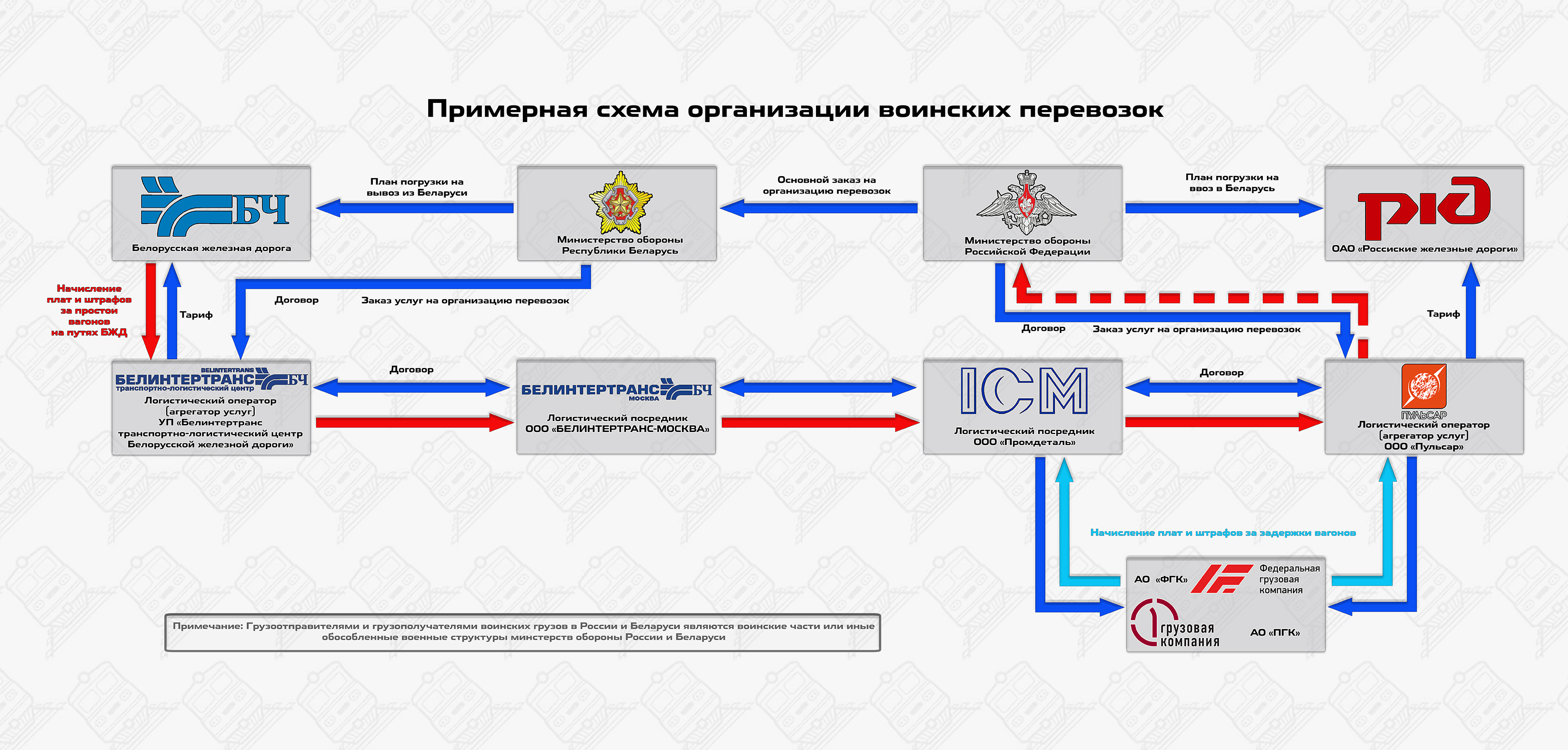 Outline of the organization of military transport during Russia’s invasion of Ukraine