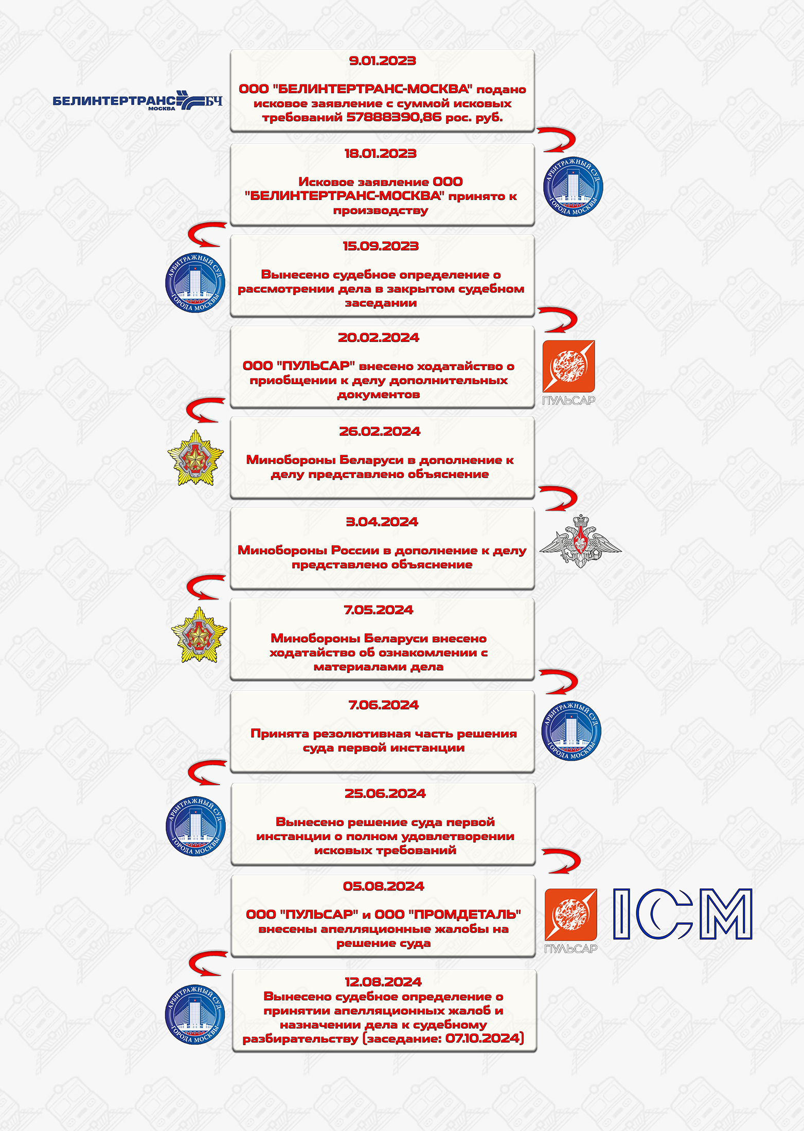 Timeline of the main court proceedings between BTLC-Moscow and Promdetal LLC