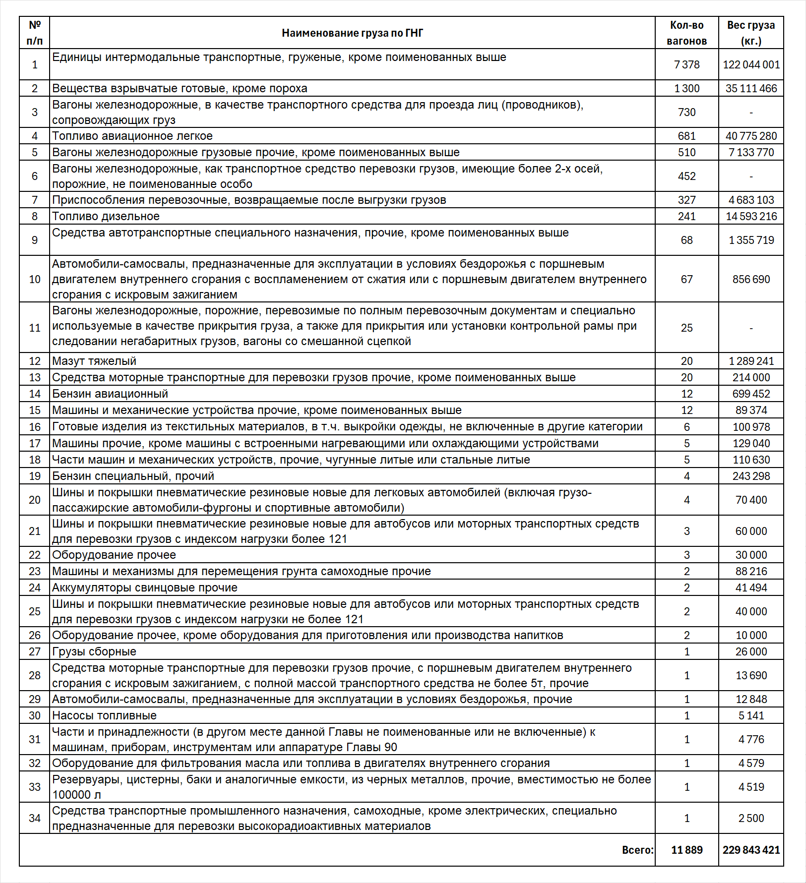 Summary of military cargo and its volumes imported into Belarus by rail from January to April 2022
