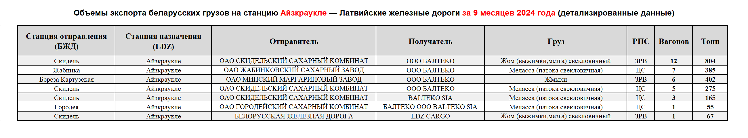 Volumes of Belarusian cargo exports to Aizkraukle station — Latvian Railways, first nine months of 2024 (detailed data)