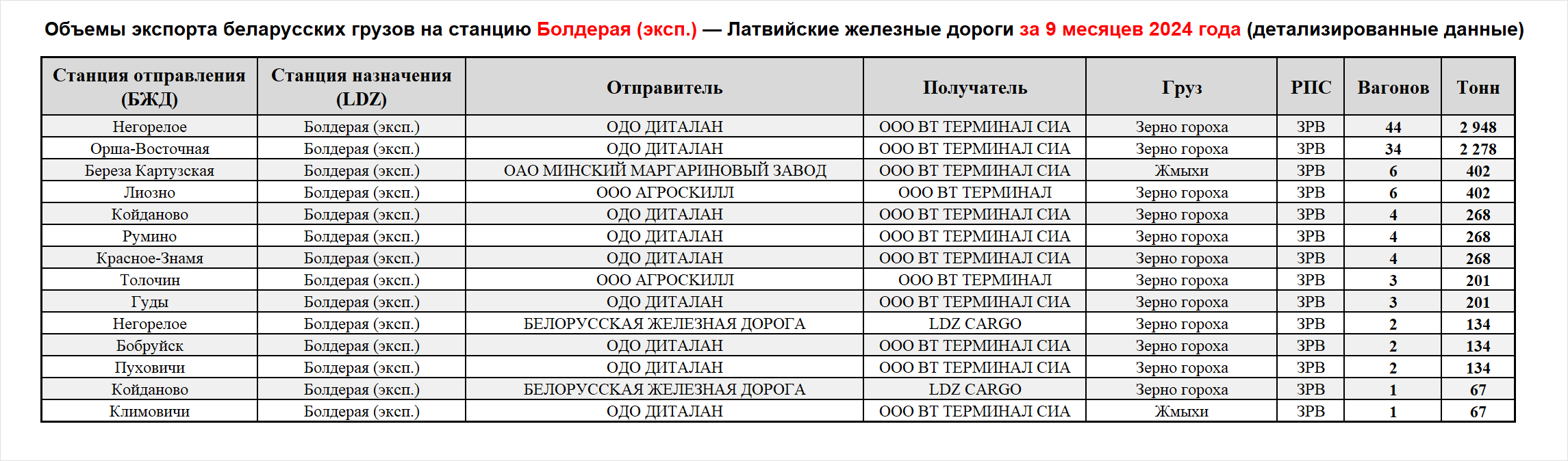Volumes of Belarusian cargo exports to Bolderaja (export) station — Latvian Railways, first nine months of 2024 (detailed data)