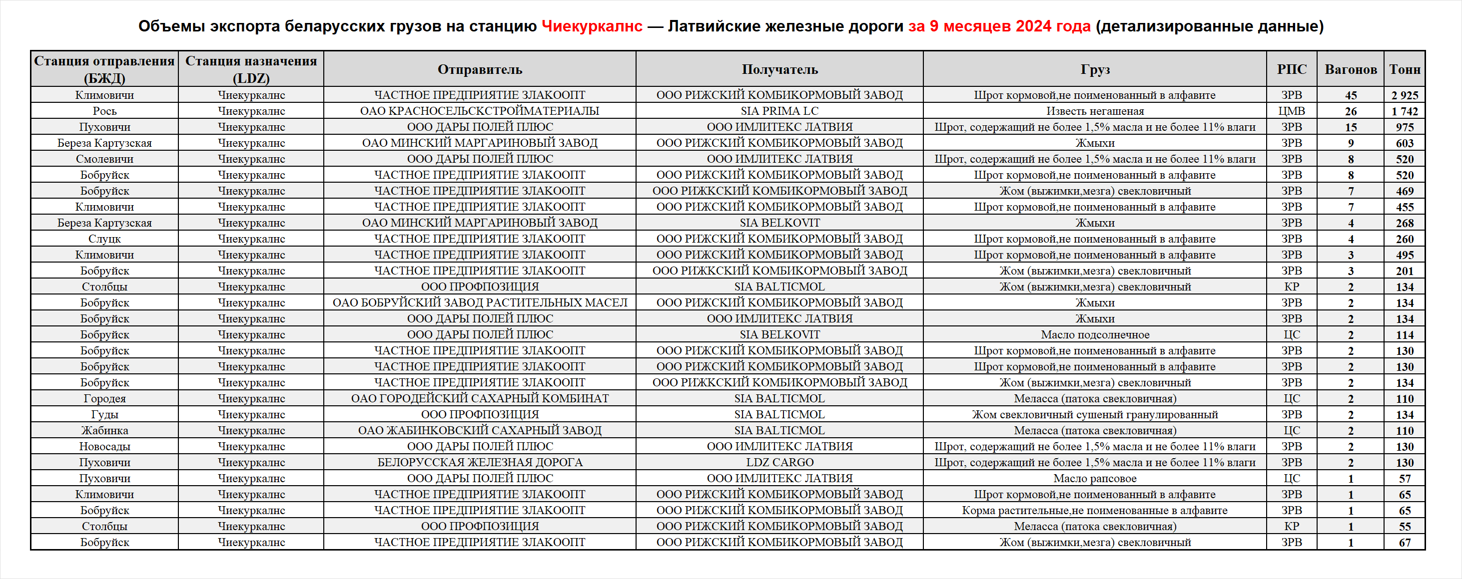 Volumes of Belarusian cargo exports to Ciekurkalns station — Latvian Railways, first nine months of 2024 (detailed data)