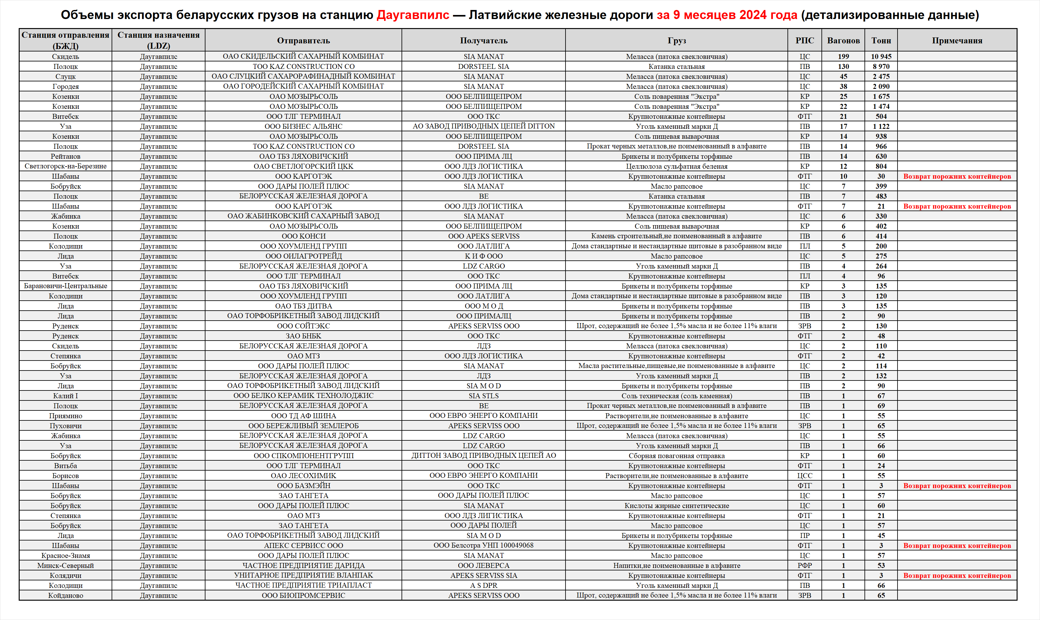 Volumes of Belarusian cargo exports to Daugavpils station — Latvian Railways, first nine months of 2024 (detailed data)