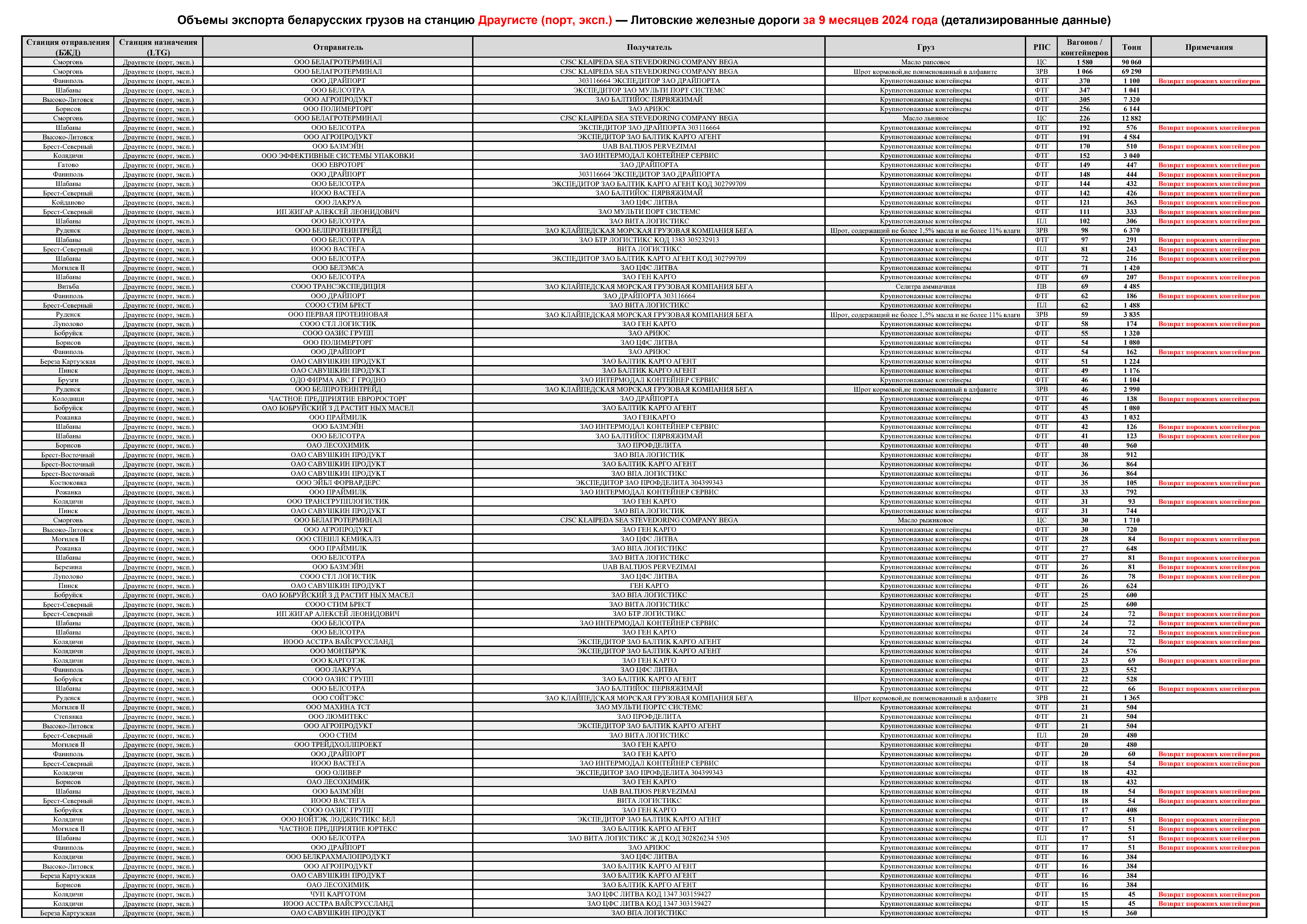 Volumes of Belarusian cargo exports to Draugyste (port, export) station — Lithuanian Railways, first nine months of 2024 (detailed data) (page 1 of 6)