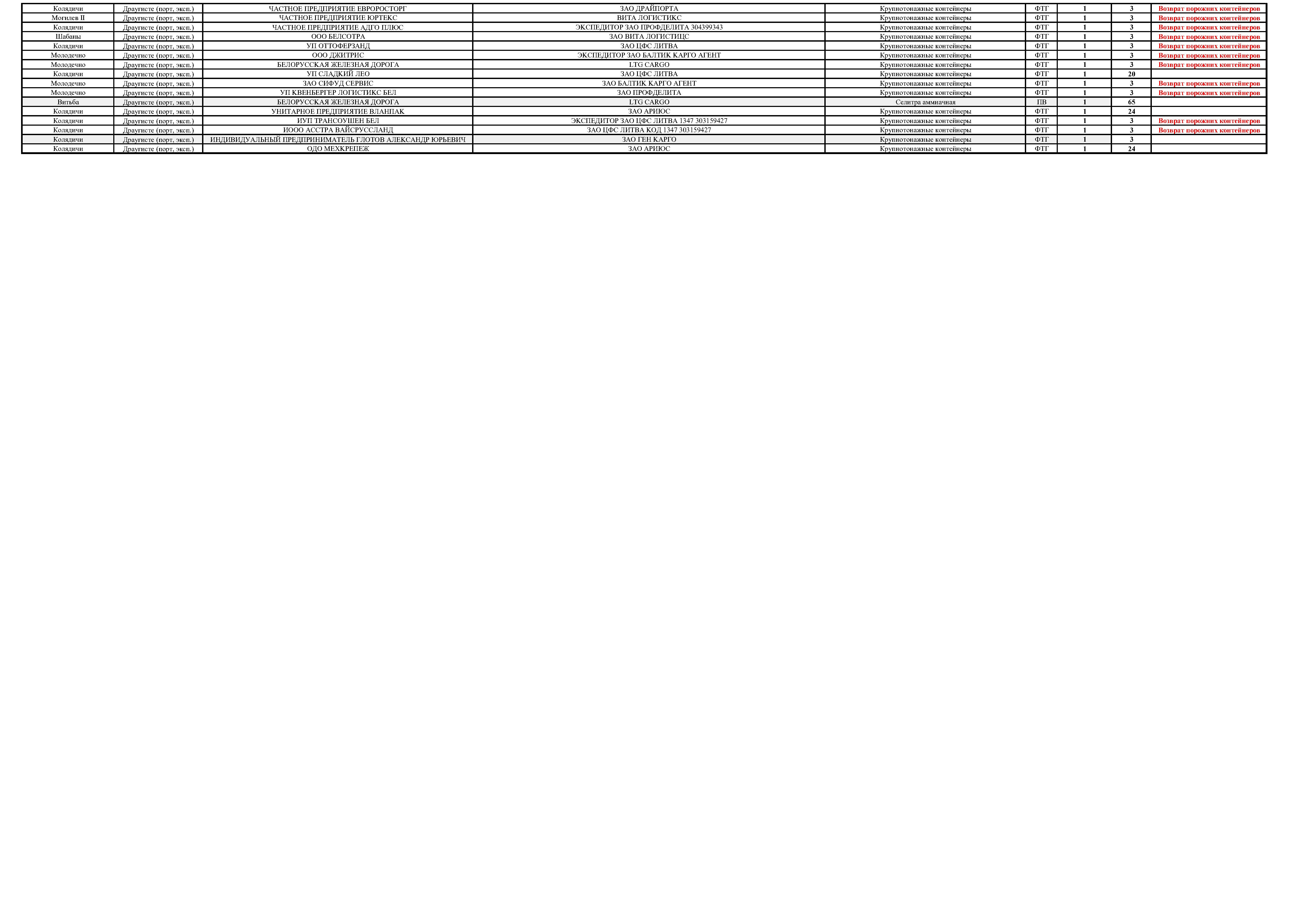 Volumes of Belarusian cargo exports to Draugyste (port, export) station — Lithuanian Railways, first nine months of 2024 (detailed data) (page 6 of 6)