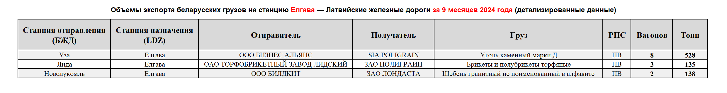 Volumes of Belarusian cargo exports to Jelgava station — Latvian Railways, first nine months of 2024 (detailed data)