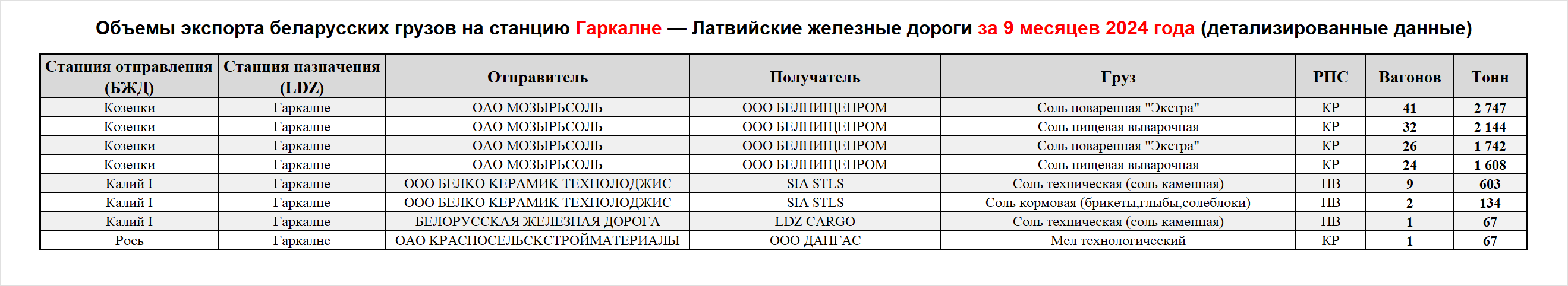 Volumes of Belarusian cargo exports to Garkalne station — Latvian Railways, first nine months of 2024 (detailed data)