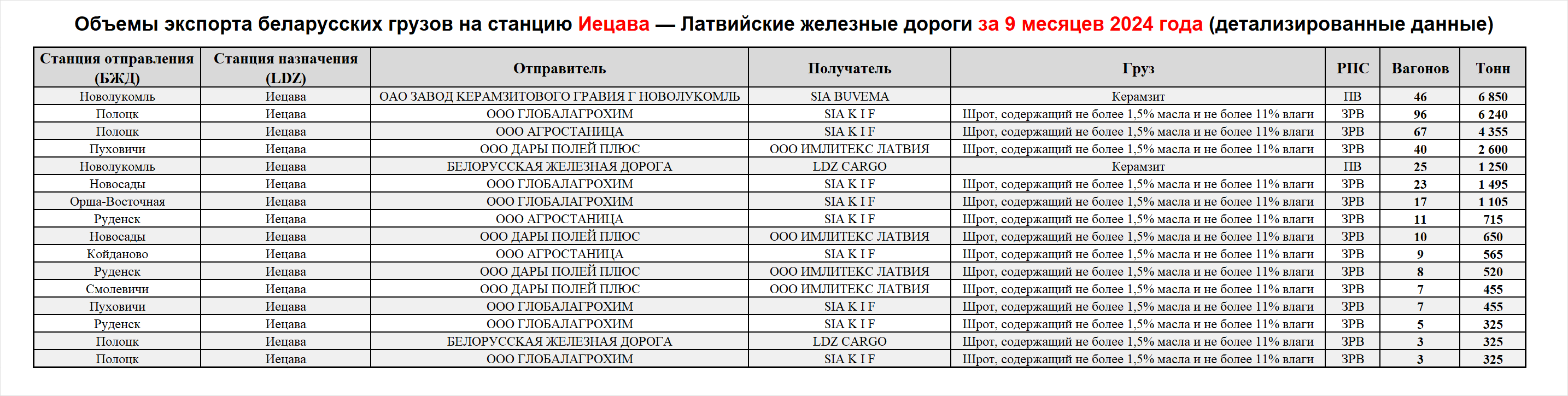 Volumes of Belarusian cargo exports to Iecava station — Latvian Railways, first nine months of 2024 (detailed data)