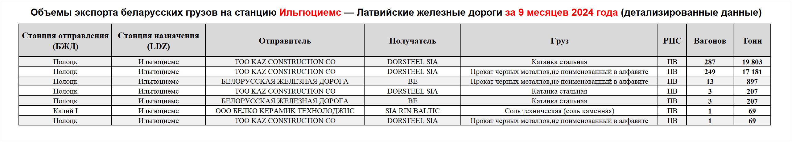Volumes of Belarusian cargo exports to Ilguciems station — Latvian Railways, first nine months of 2024 (detailed data)