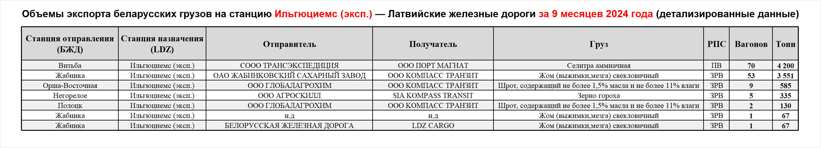 Volumes of Belarusian cargo exports to Ilguciems (export) station — Latvian Railways, first nine months of 2024 (detailed data)