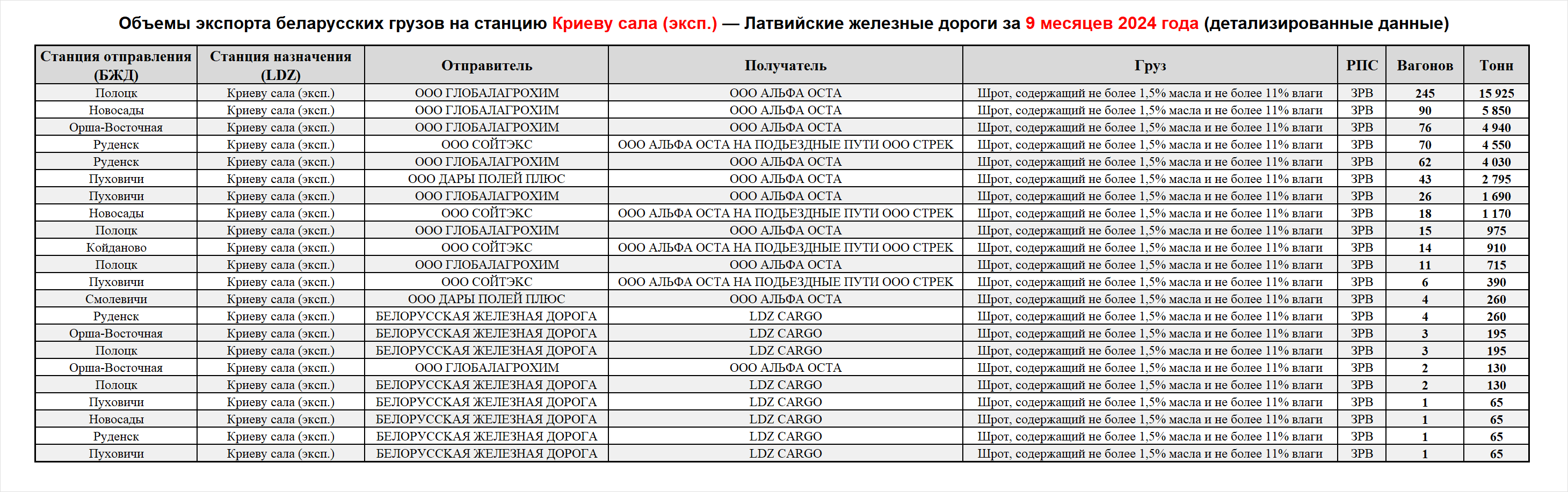 Volumes of Belarusian cargo exports to Krievu Sala (export) station — Latvian Railways, first nine months of 2024 (detailed data)