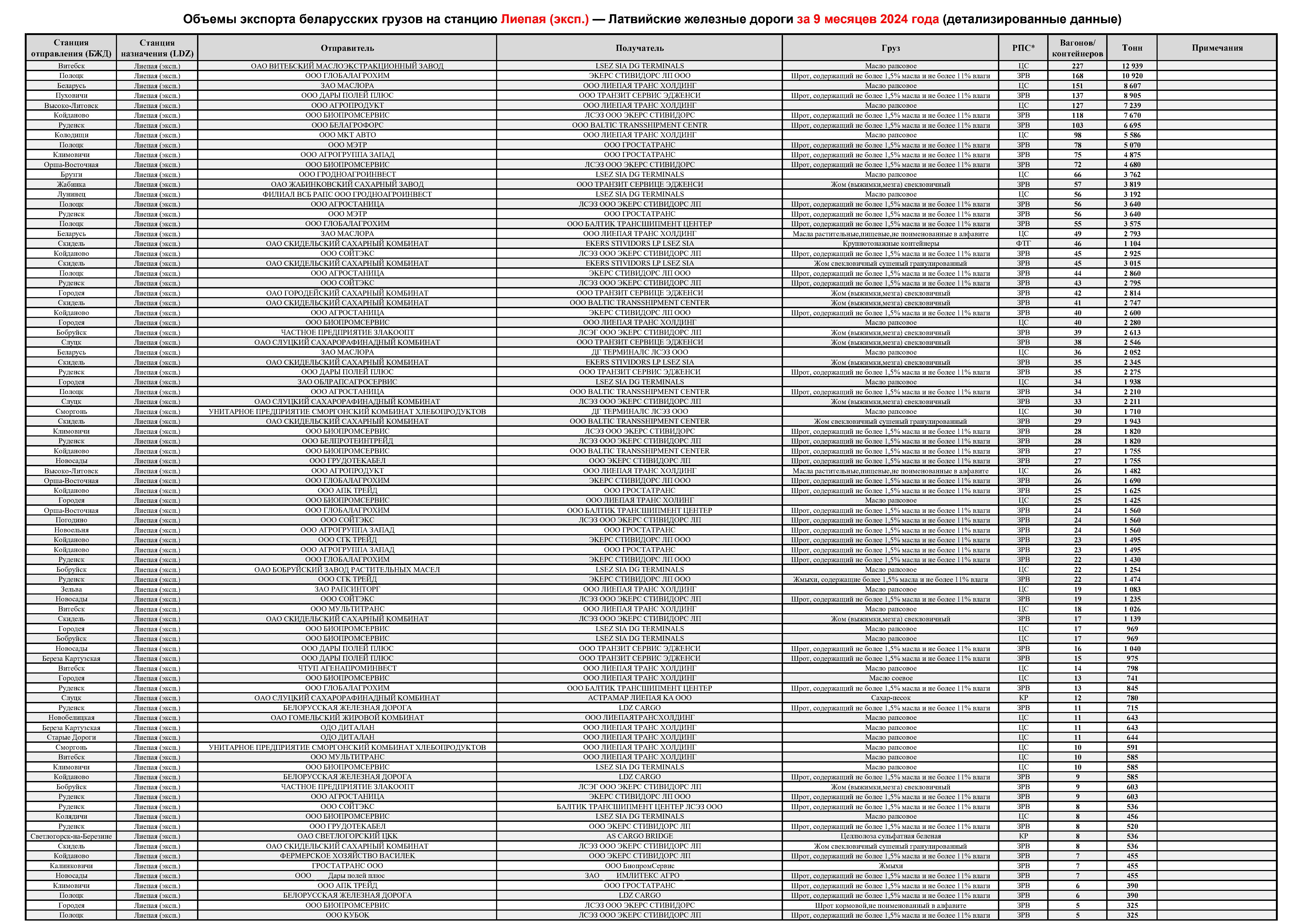 Volumes of Belarusian cargo exports to Liepaja (export) station — Latvian Railways, first nine months of 2024 (detailed data) (page 1 of 2)