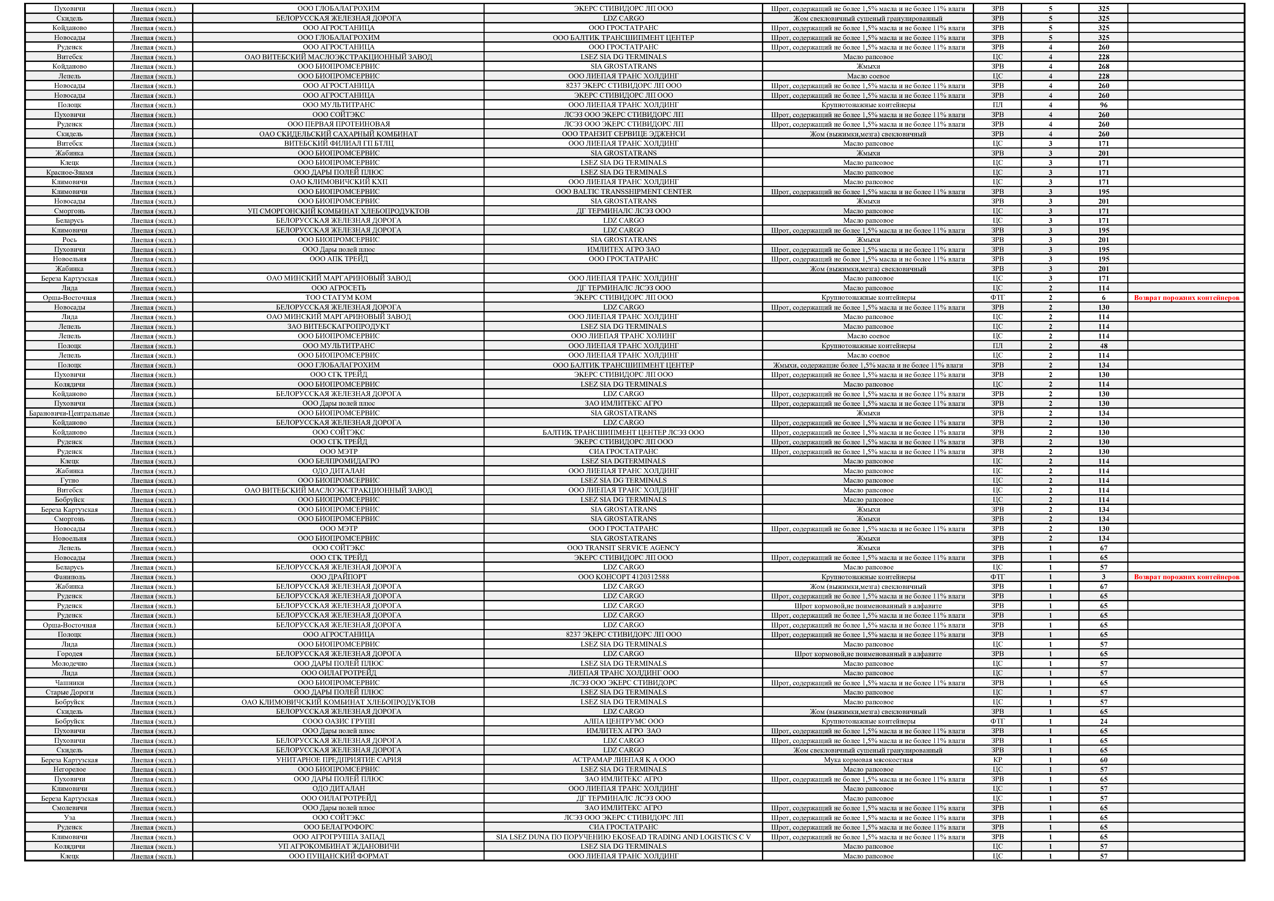 Volumes of Belarusian cargo exports to Liepaja (export) station — Latvian Railways, first nine months of 2024 (detailed data) (page 2 of 2)