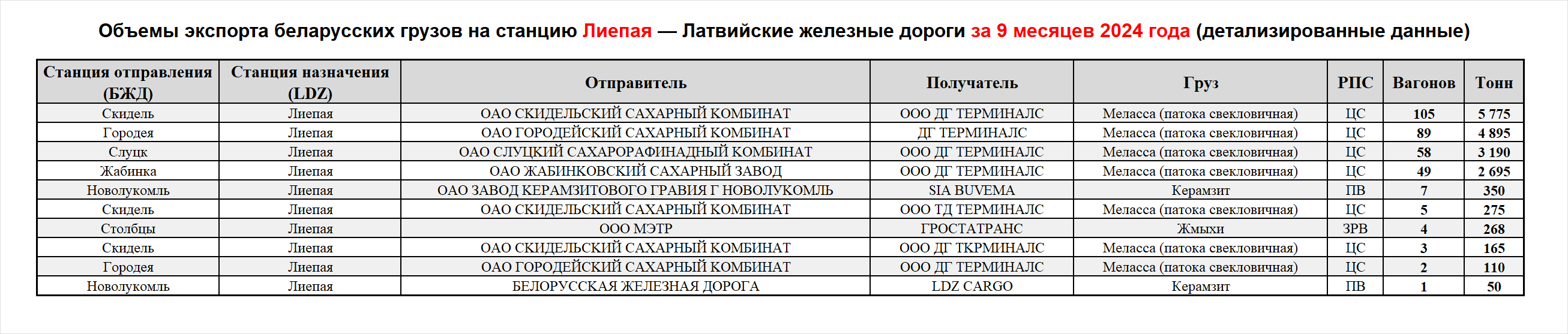 Volumes of Belarusian cargo exports to Liepaja station — Latvian Railways, first nine months of 2024 (detailed data)
