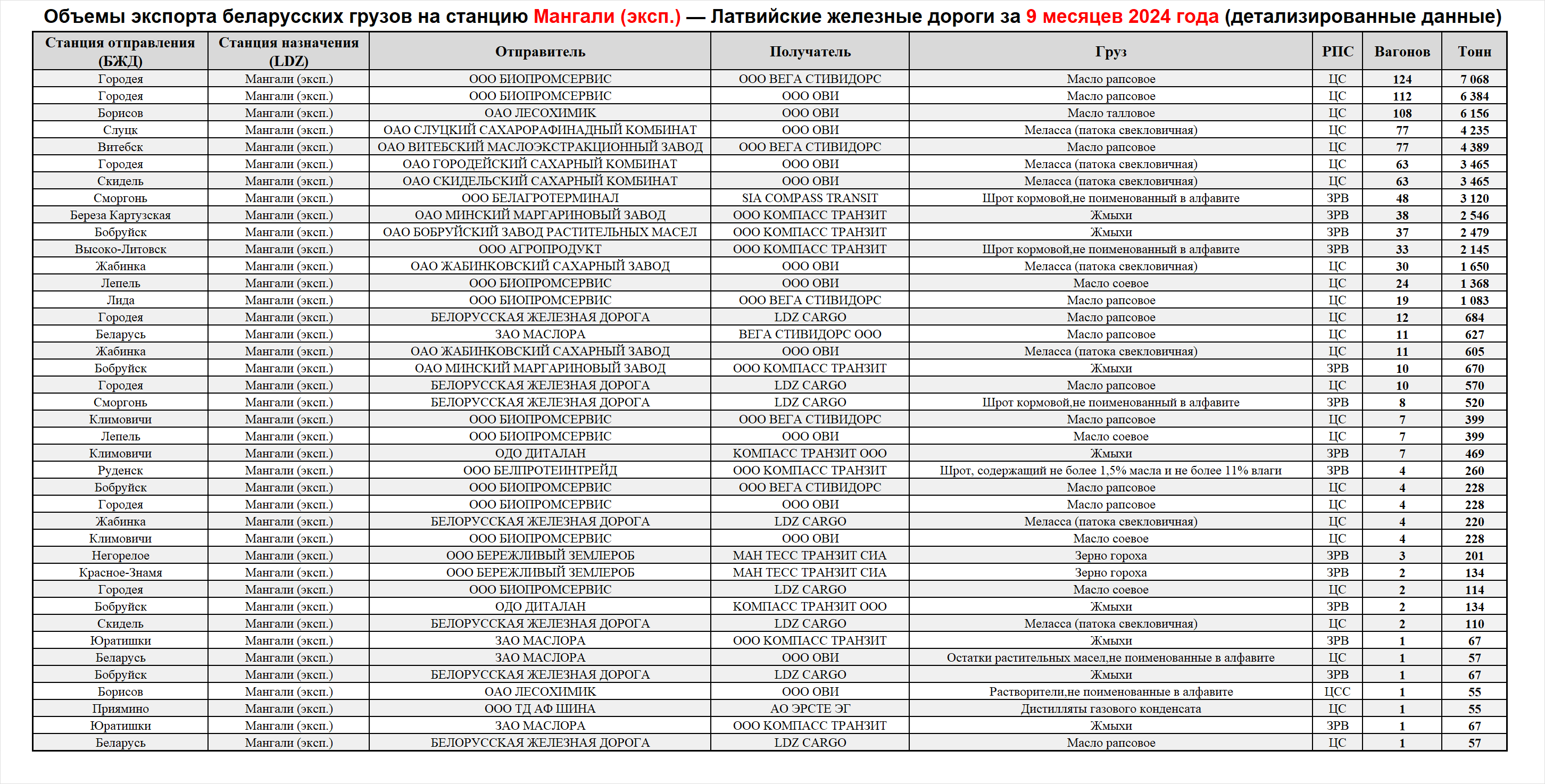 Volumes of Belarusian cargo exports to Mangali (export) station — Latvian Railways, first nine months of 2024 (detailed data)