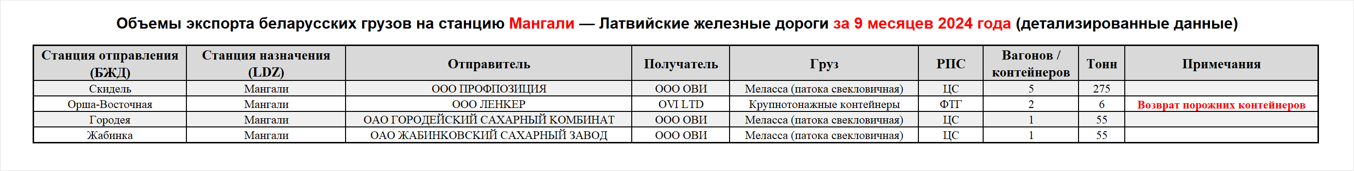 Volumes of Belarusian cargo exports to Mangali station — Latvian Railways, first nine months of 2024 (detailed data)