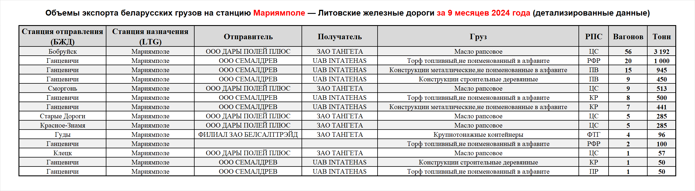 Volumes of Belarusian cargo exports to Marijampole station — Lithuanian Railways, first nine months of 2024 (detailed data)