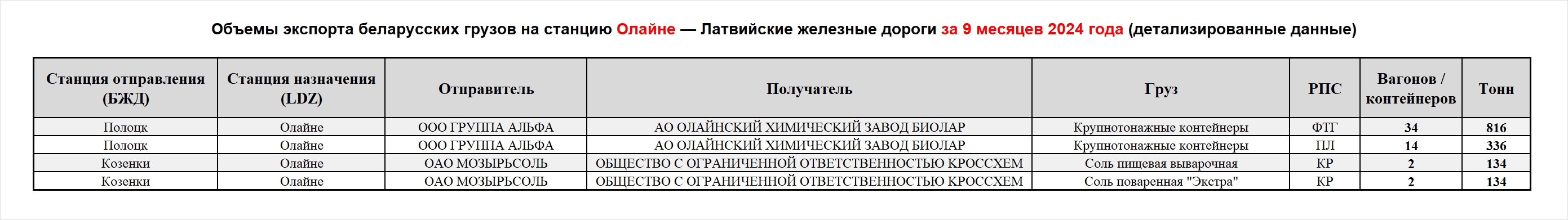 Volumes of Belarusian cargo exports to Olaine station — Latvian Railways, first nine months of 2024 (detailed data)