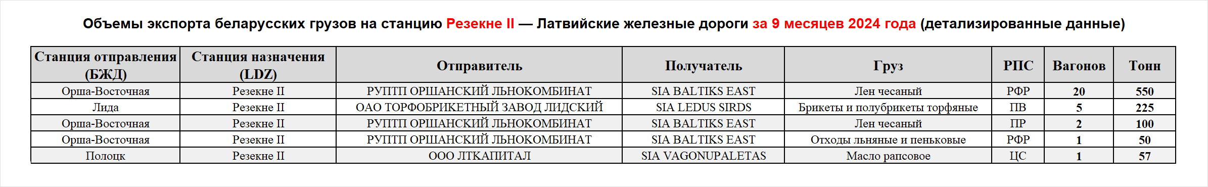 Volumes of Belarusian cargo exports to Rezekne II station — Latvian Railways, first nine months of 2024 (detailed data)