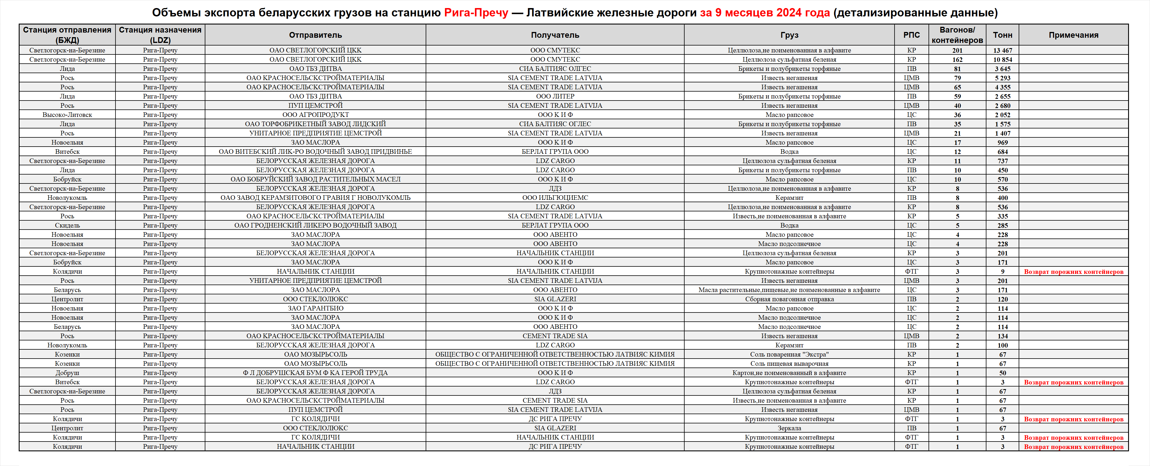 Volumes of Belarusian cargo exports to Riga-Precu station — Latvian Railways, first nine months of 2024 (detailed data)