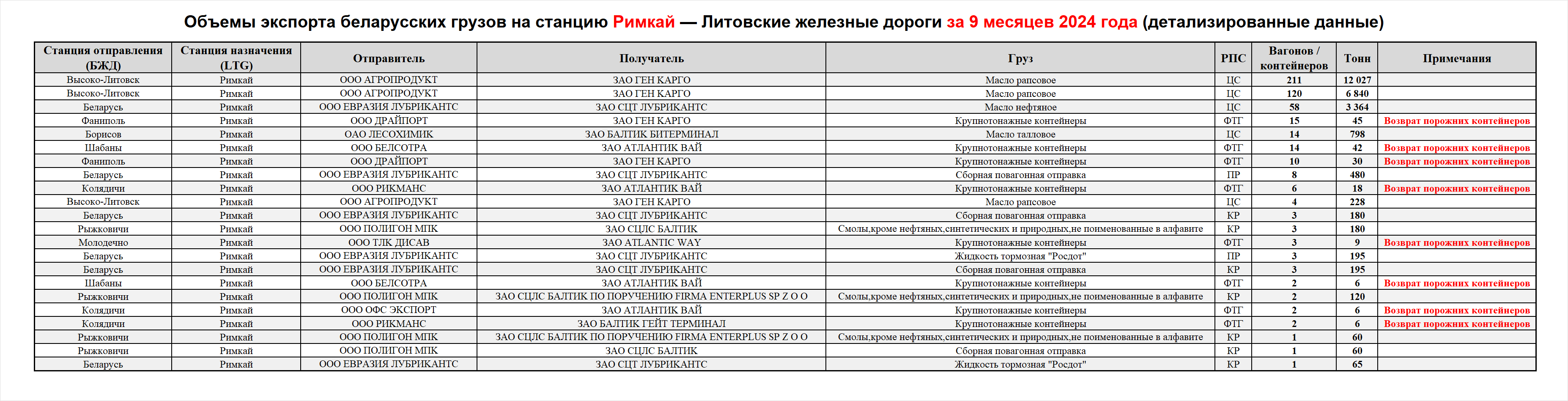 Volumes of Belarusian cargo exports to Rimkai station — Lithuanian Railways, first nine months of 2024 (detailed data)