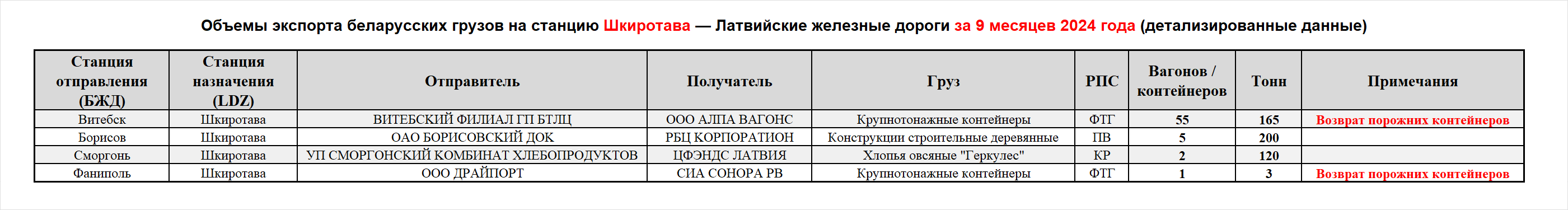 Volumes of Belarusian cargo exports to Skirotava station — Latvian Railways, first nine months of 2024 (detailed data)