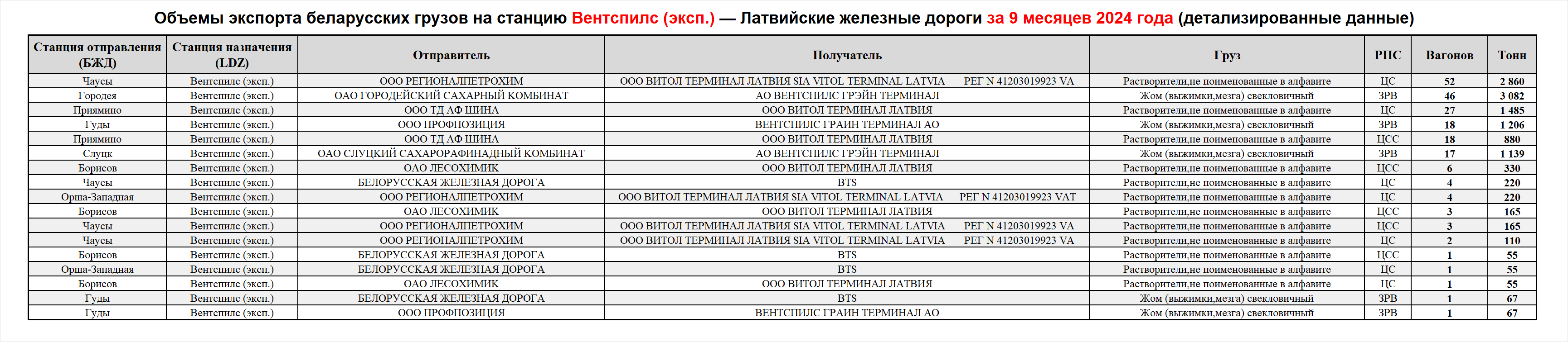 Volumes of Belarusian cargo exports to Ventspils (export) station — Latvian Railways, first nine months of 2024 (detailed data)