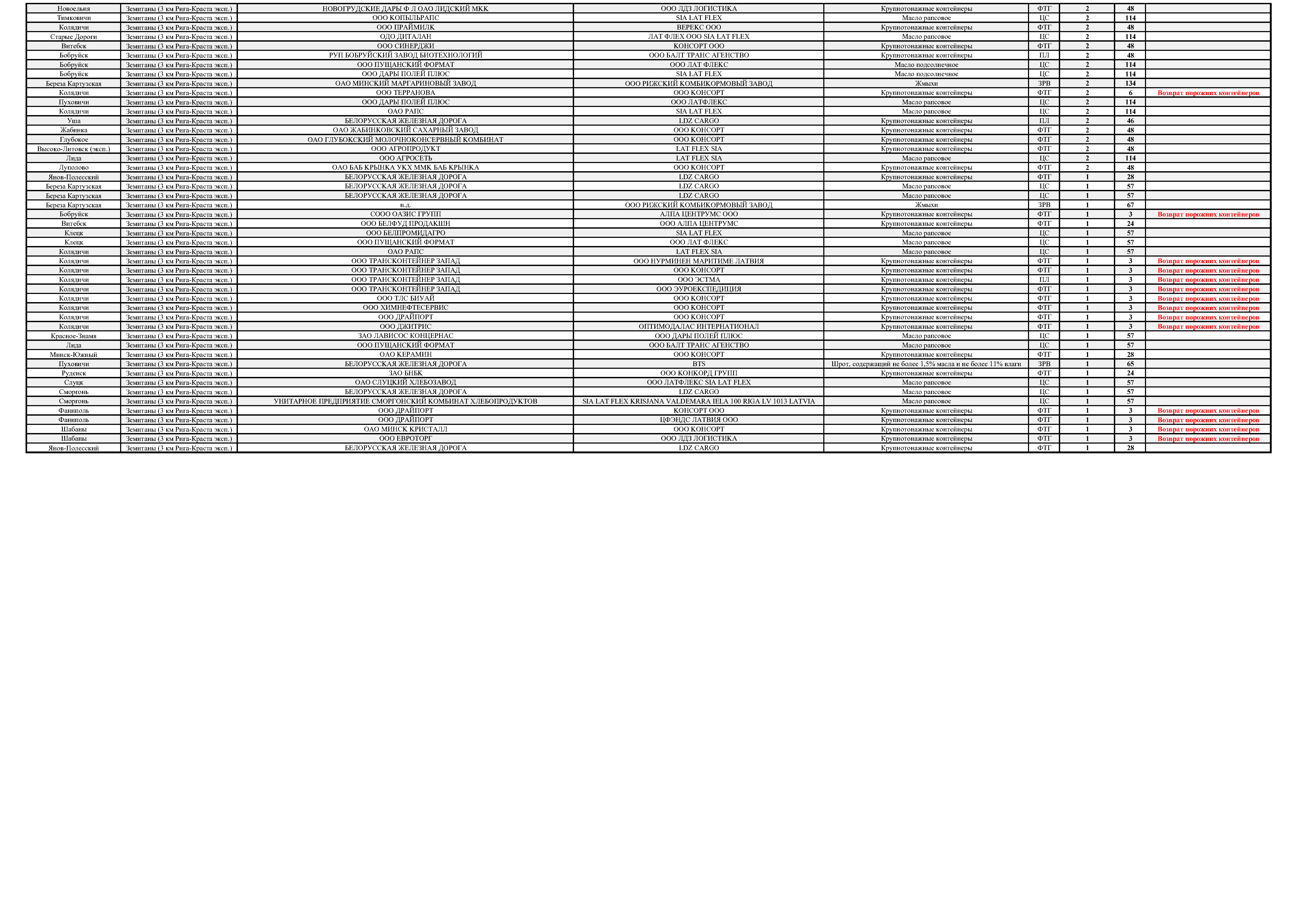 Volumes of Belarusian cargo exports to Zemitani (3 km Riga-Krasta export) station — Latvian Railways, first nine months of 2024 (detailed data) (page 2 of 2)