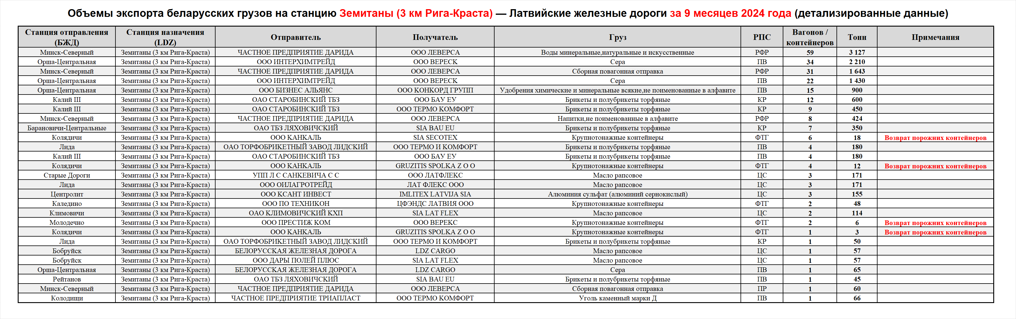 Volumes of Belarusian cargo exports to Zemitani (3 km Riga-Krasta) station — Latvian Railways, first nine months of 2024 (detailed data)