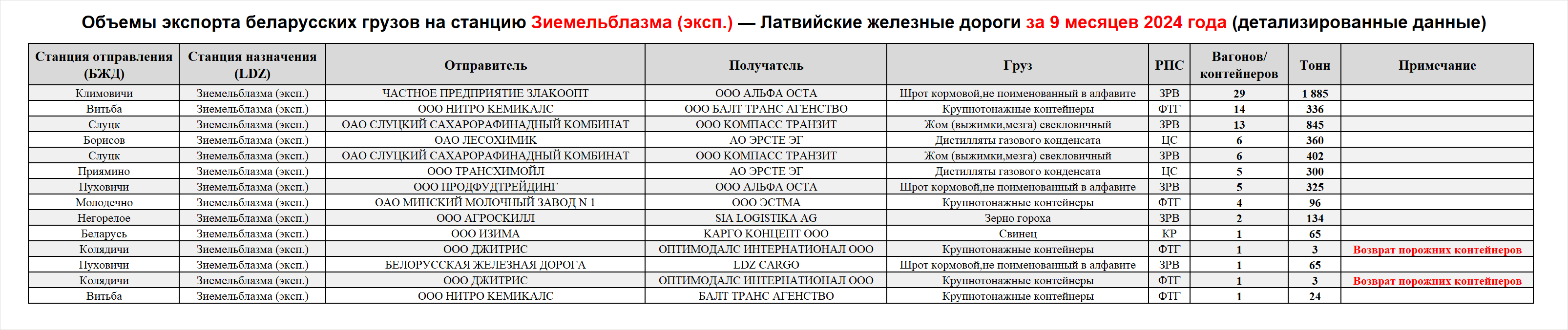 Volumes of Belarusian cargo exports to Ziemelblazma (export) station — Latvian Railways, first nine months of 2024 (detailed data)