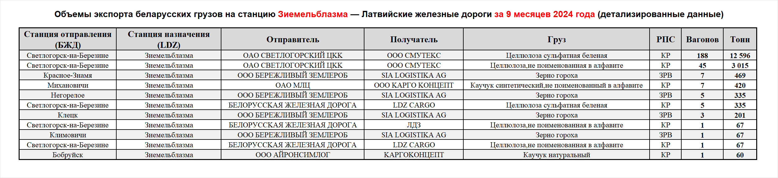 Volumes of Belarusian cargo exports to Ziemelblazma station — Latvian Railways, first nine months of 2024 (detailed data)
