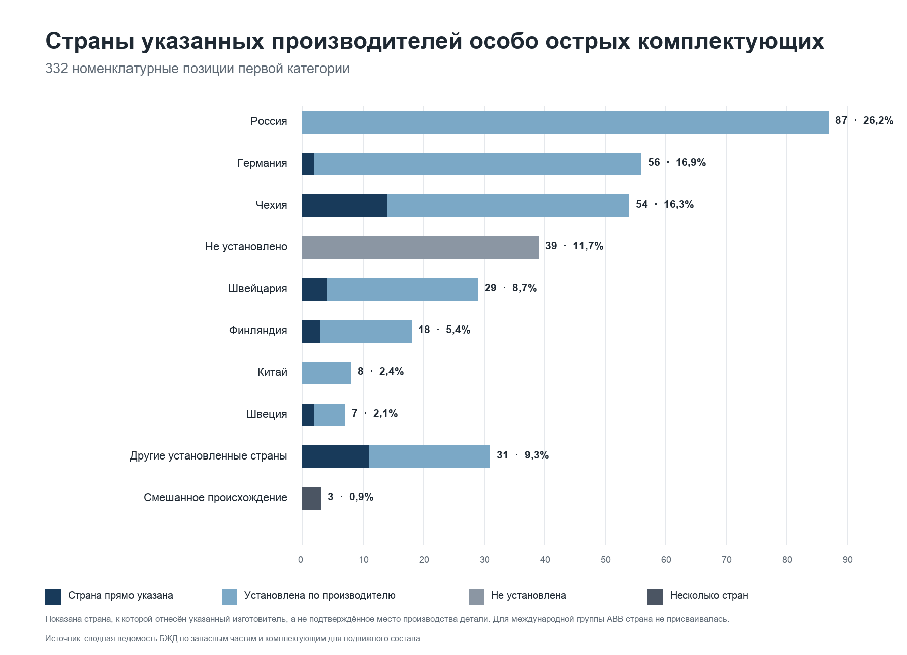 Показана страна, к которой отнесён указанный изготовитель, а не подтверждённое место производства каждой детали. Часть стран установлена редакцией по однозначно идентифицированным производителям.