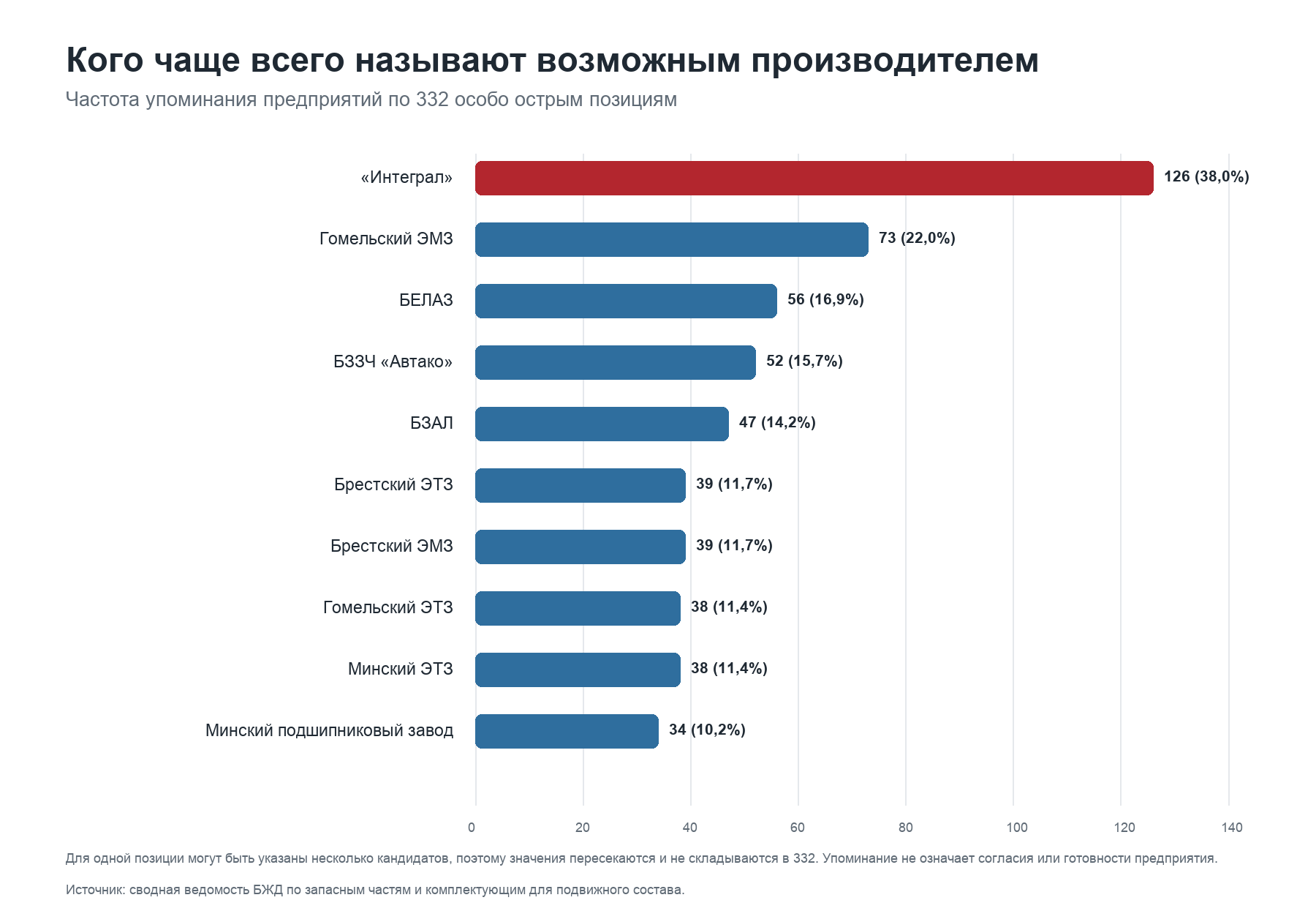 Частота упоминания возможных исполнителей. Одна позиция может быть учтена у нескольких предприятий. В документах нет сведений о согласии завода принять заказ или о готовности производства.