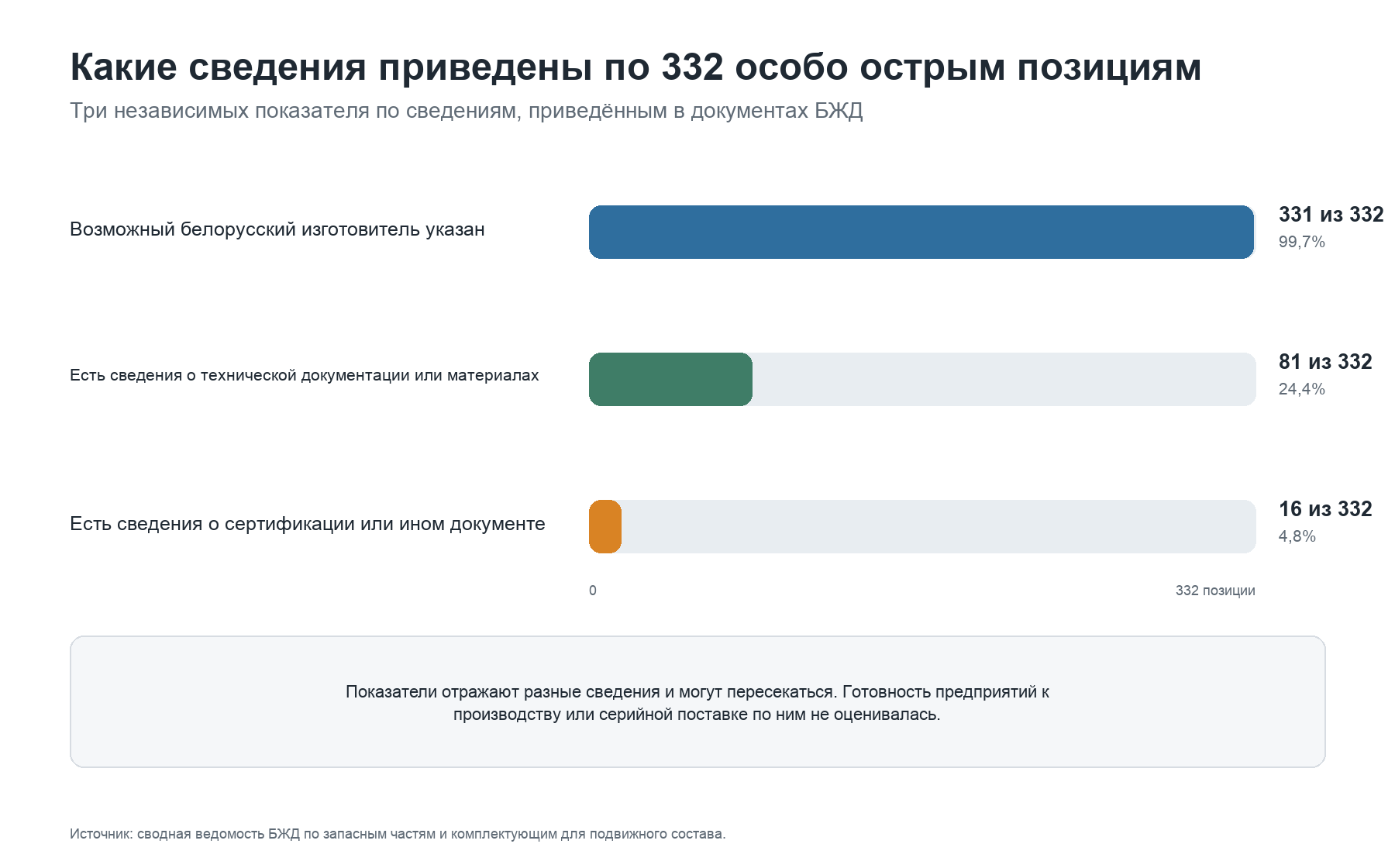 Показатели основаны на разных разделах ведомости и пересекаются. Полнота конструкторской документации, прохождение сертификации и готовность производства не оценивались.