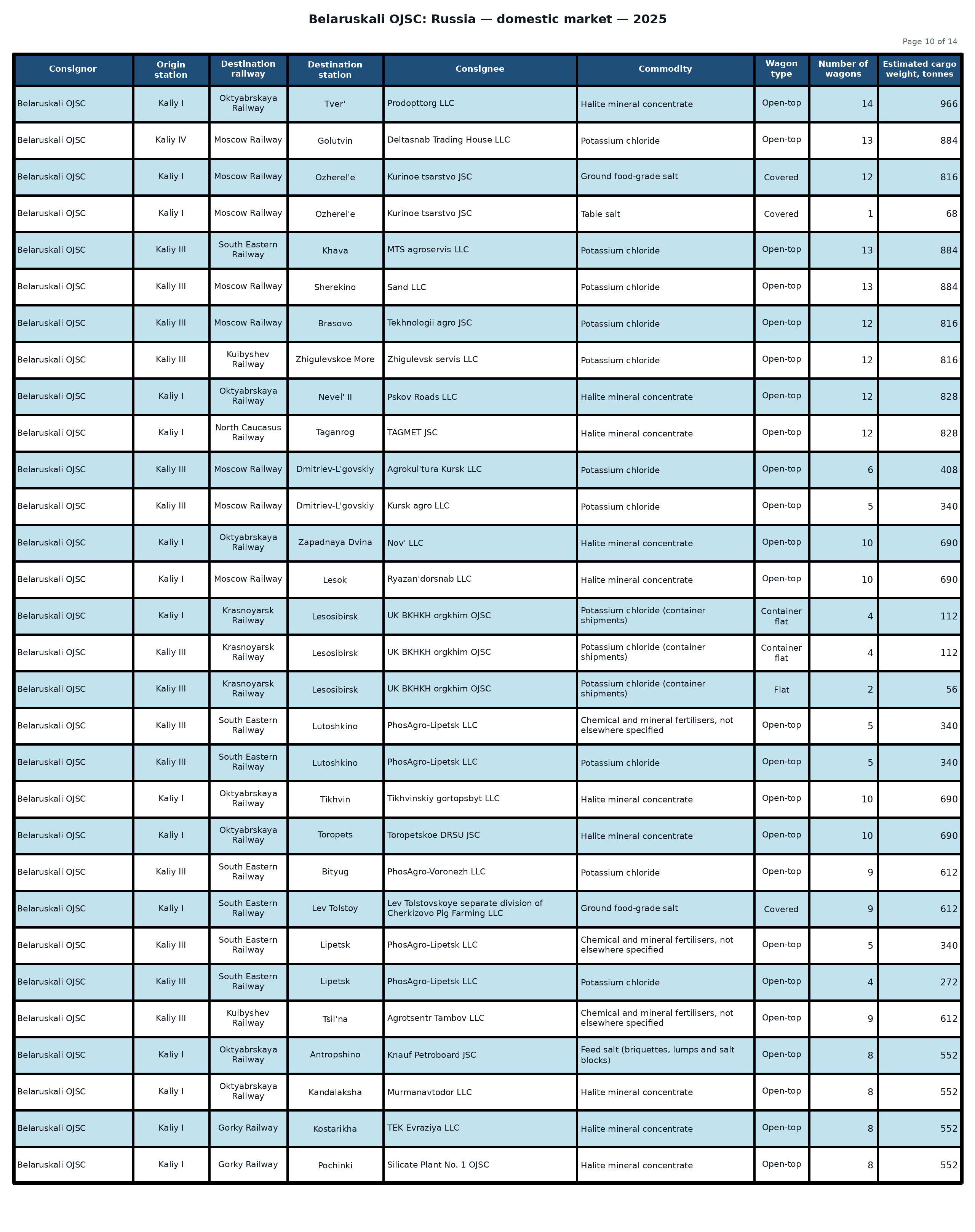 Table: Belaruskali OJSC: shipments to the Russian Federation — 2025 (Part 10 of 14). Wagon counts and estimated cargo weight.