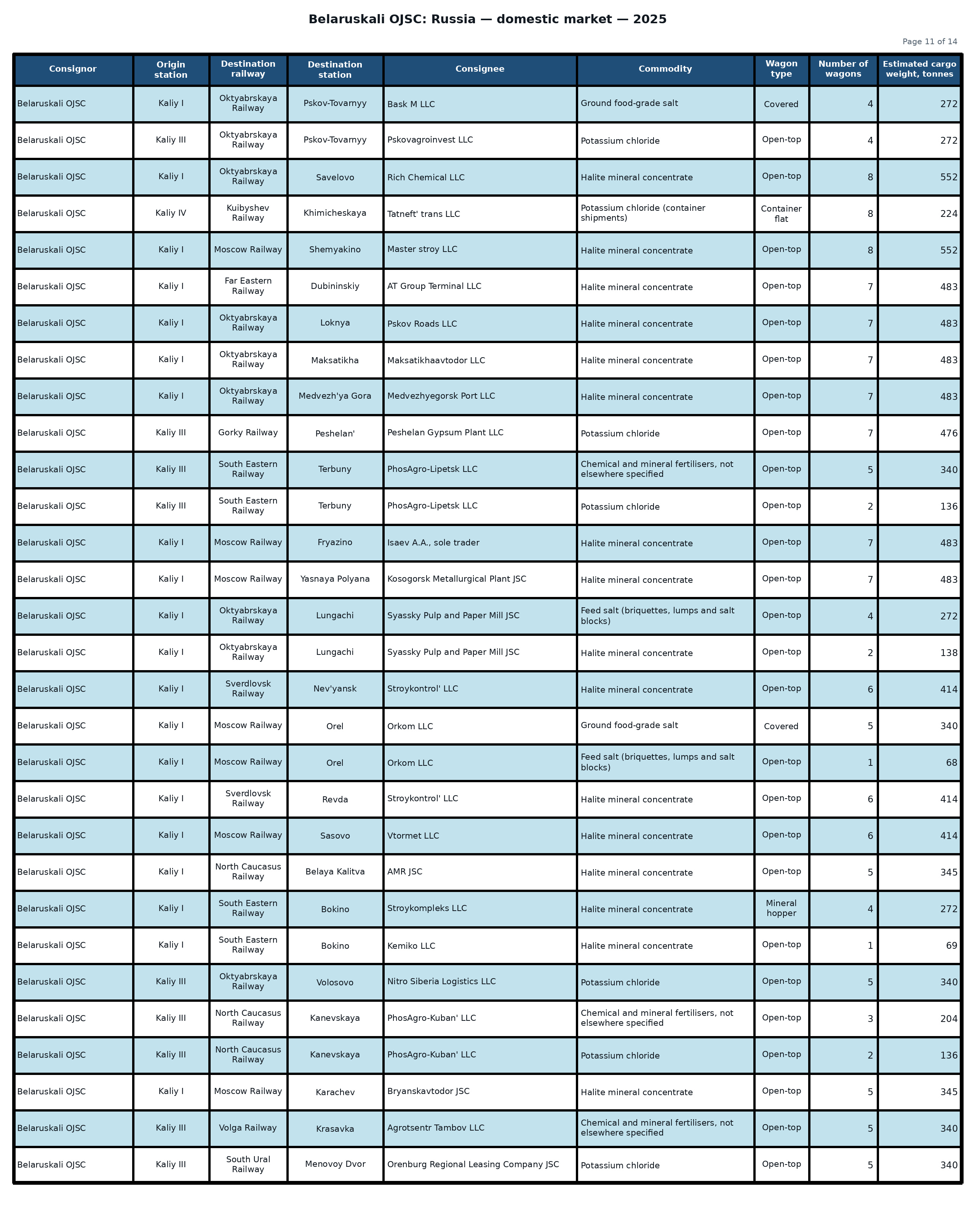 Table: Belaruskali OJSC: shipments to the Russian Federation — 2025 (Part 11 of 14). Wagon counts and estimated cargo weight.