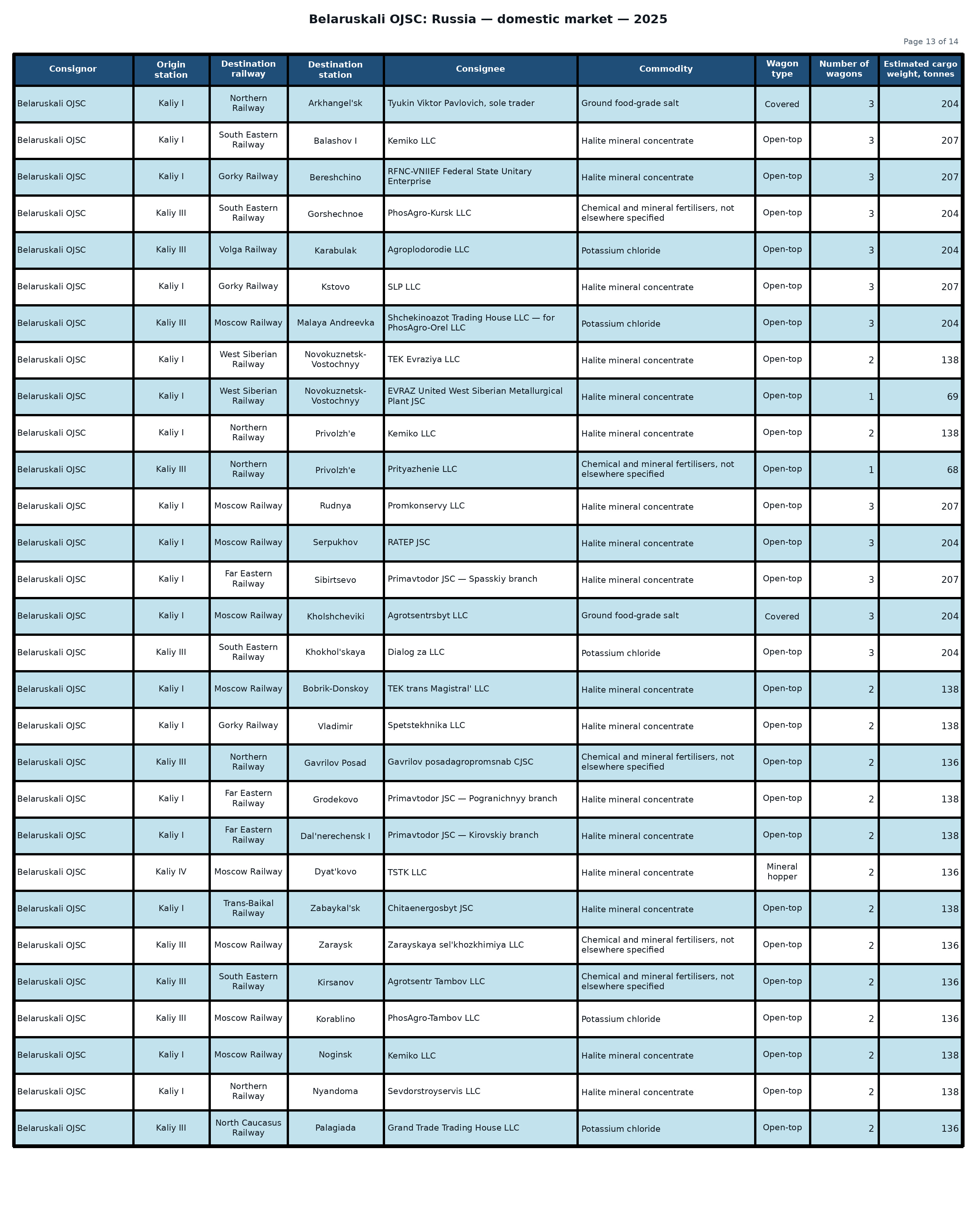 Table: Belaruskali OJSC: shipments to the Russian Federation — 2025 (Part 13 of 14). Wagon counts and estimated cargo weight.